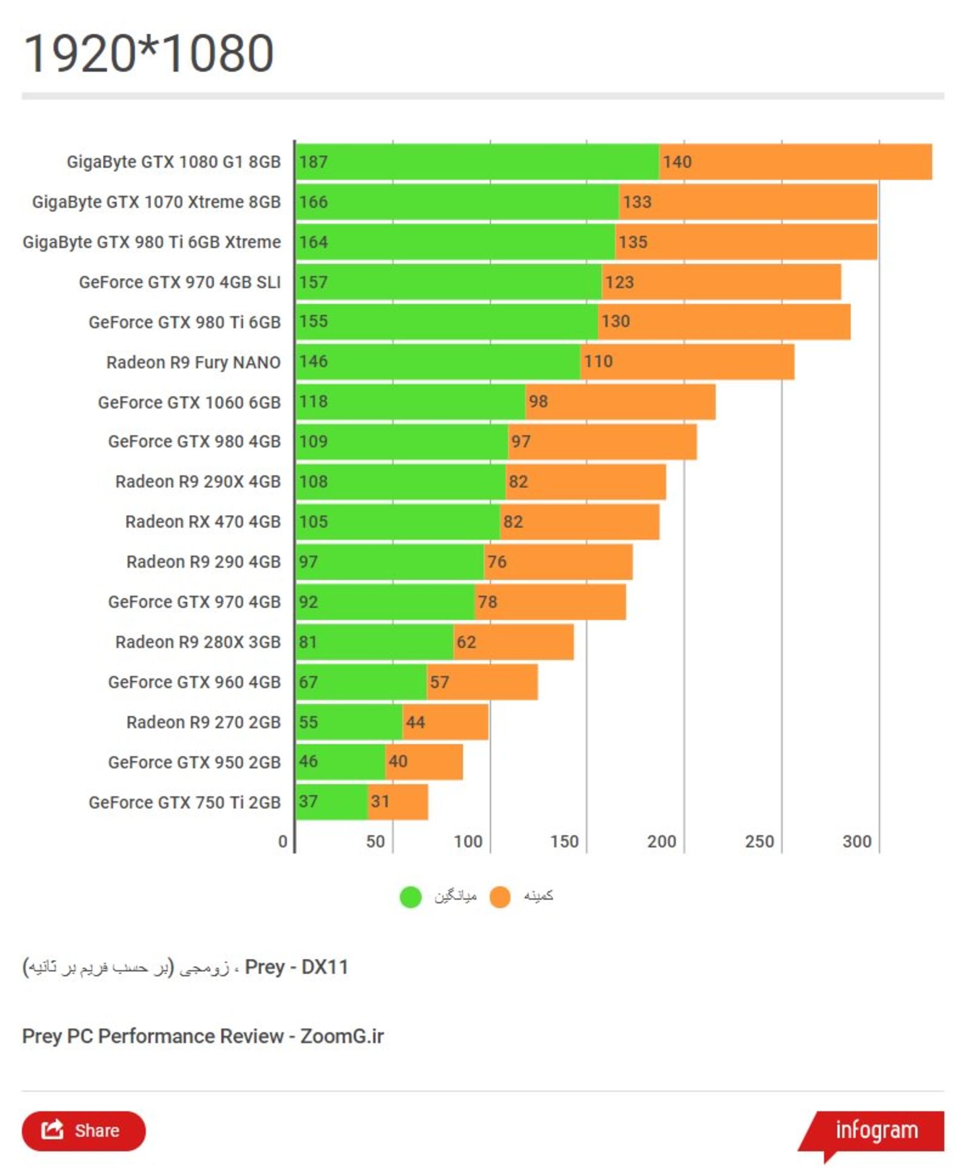 Prey 1080p Performance Chart