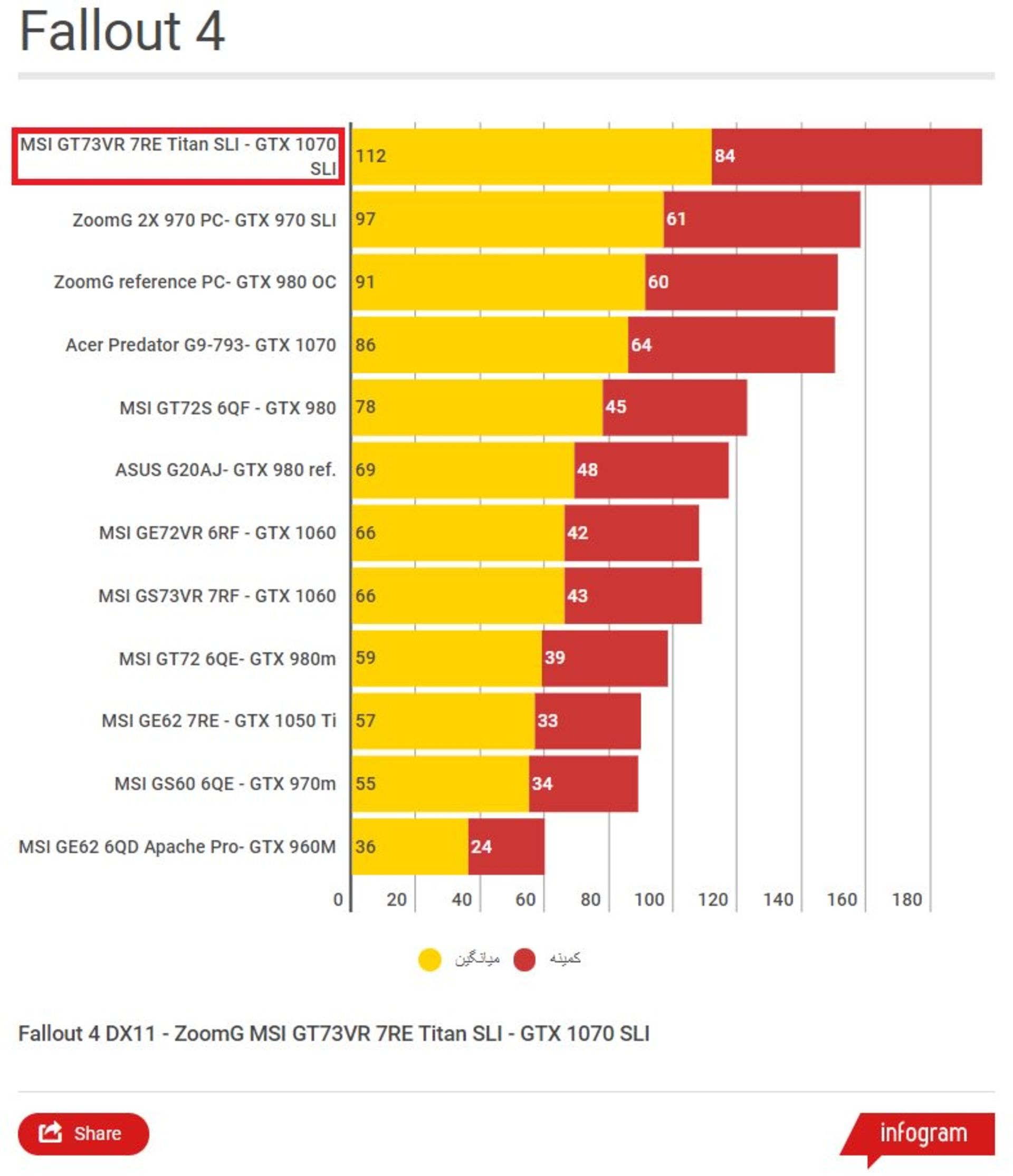 MSI GT73VR 7RE Titan SLI Fallout 4 Benchmark