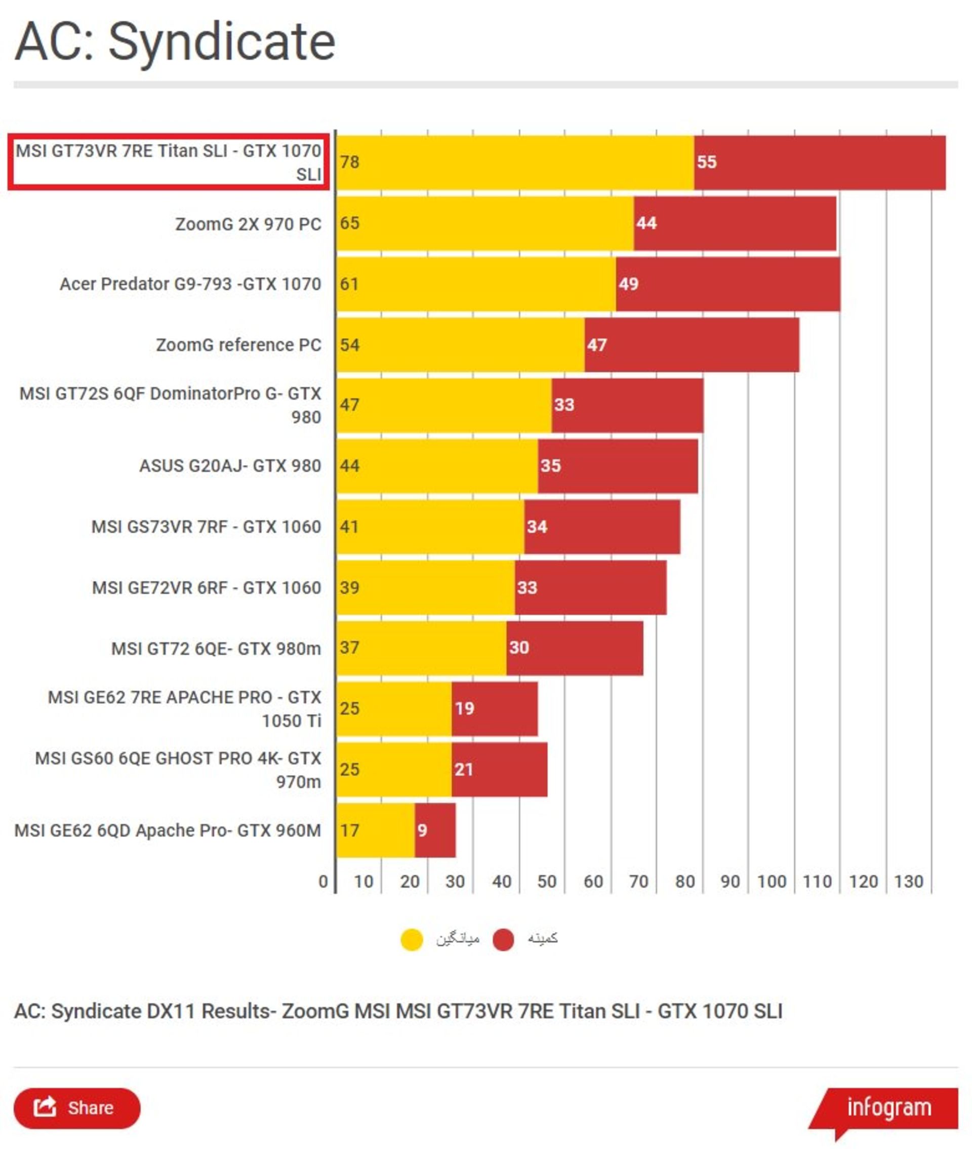 MSI GT73VR 7RE Titan SLI - AC Syndicate Benchmark