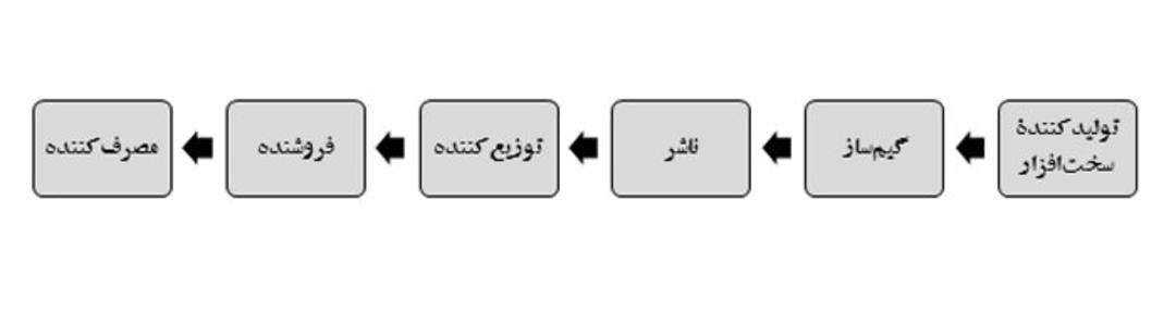 زنجیره ارزش صنعت بازی