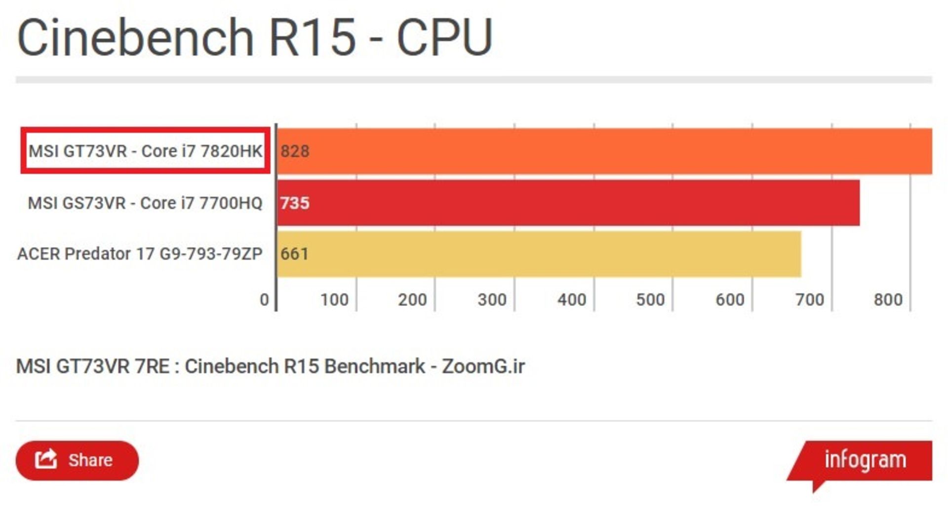 MSI GT73VR 7RE TITAN SLI Cinebench R15