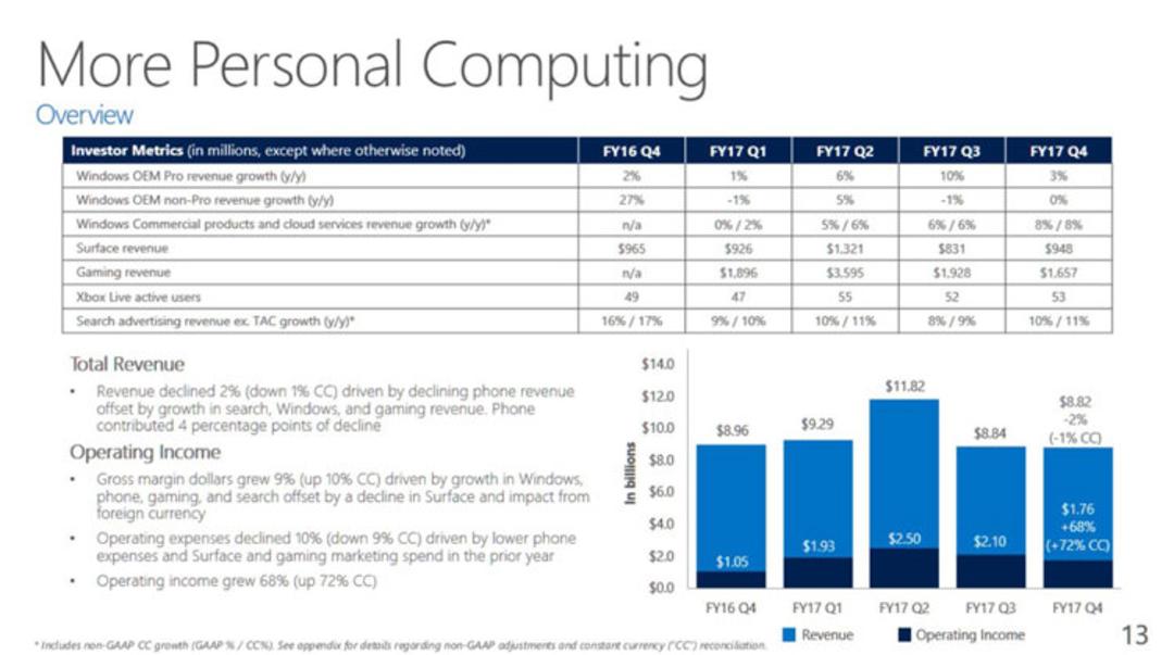 Microsoft Revenue 