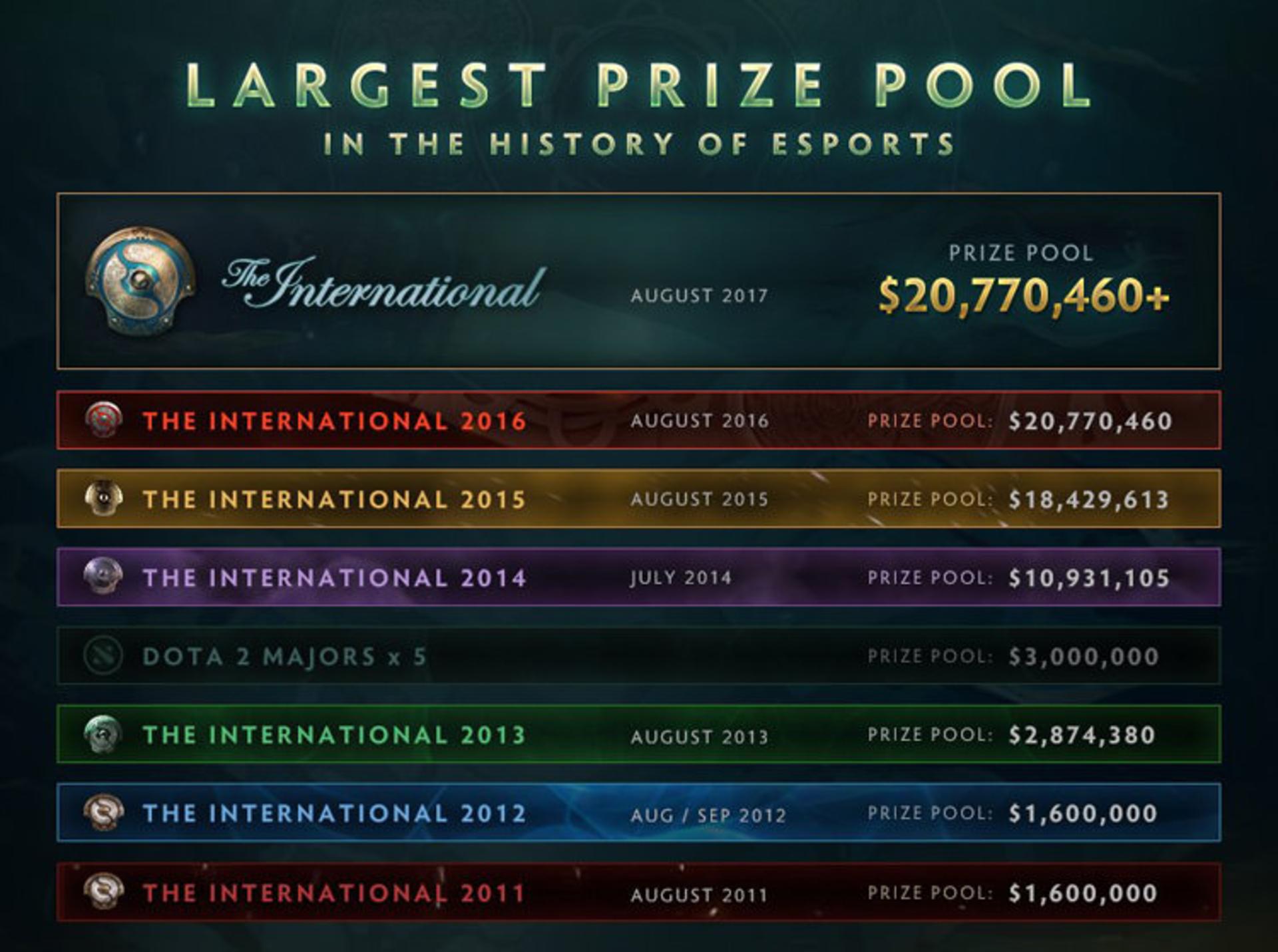 Prize Pool Dota 2