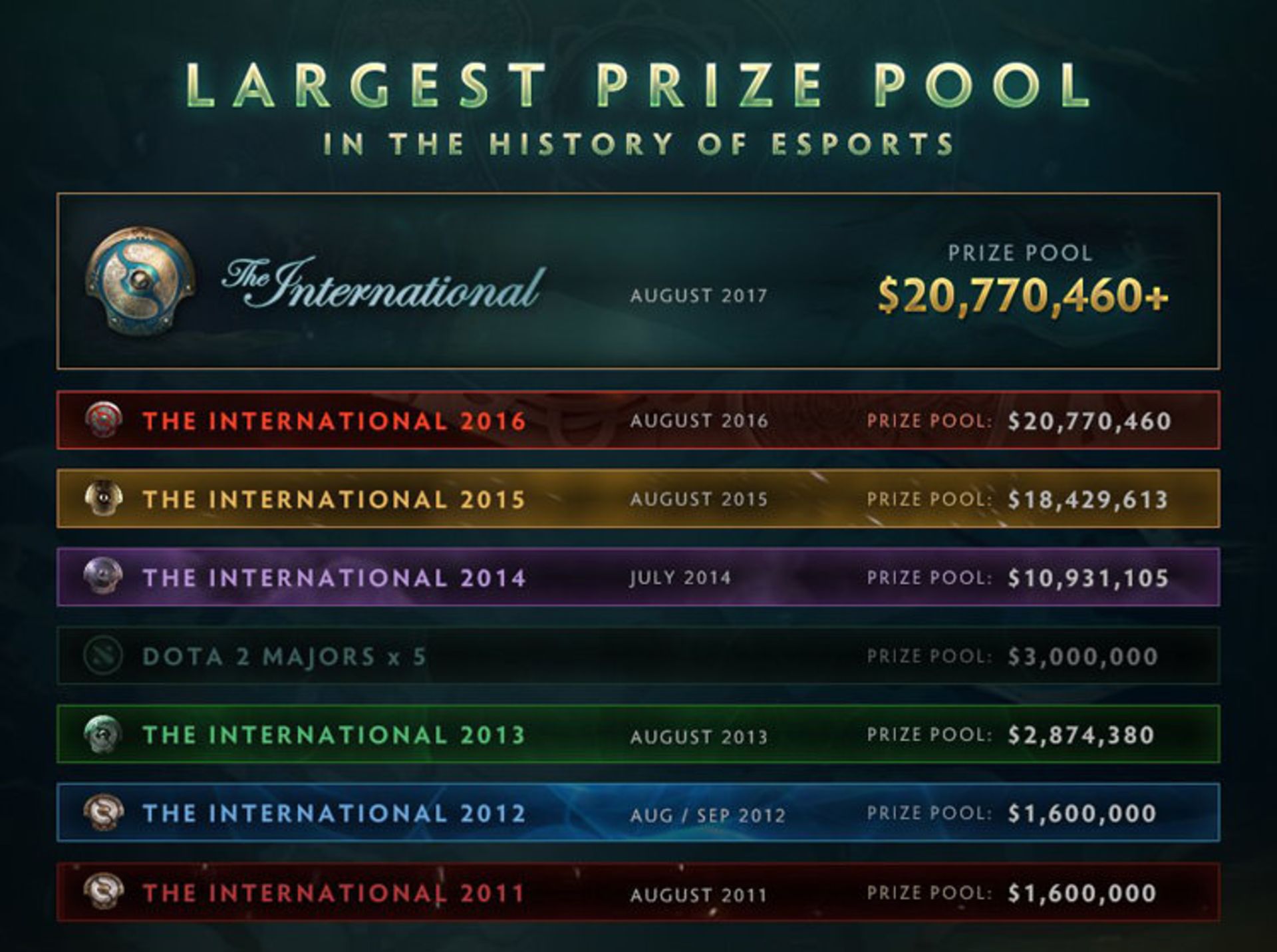 Prize Pool Dota 2