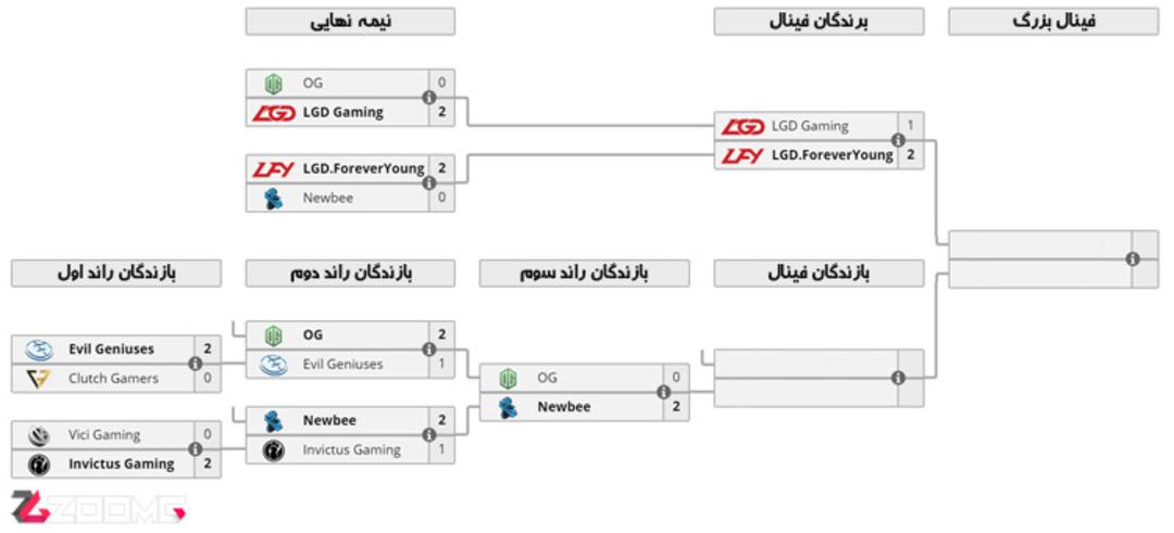 Dota 2 - MDL 2017 Day 4