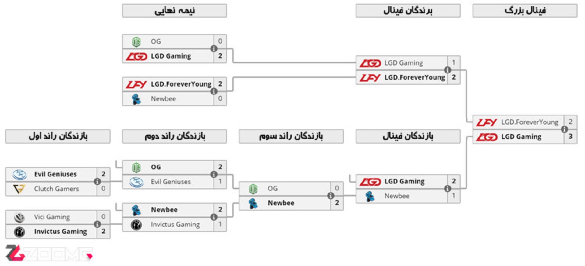 Dota 2 - MDL 2017 Day 5