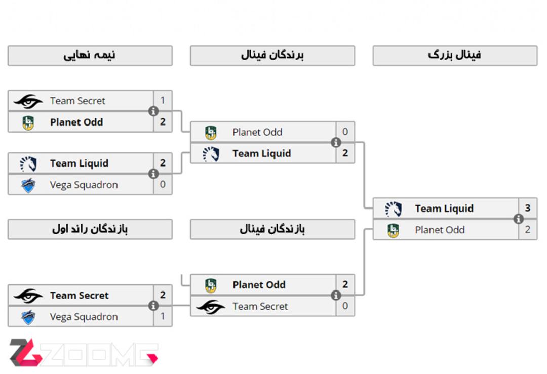 Dreamleague Season 7 