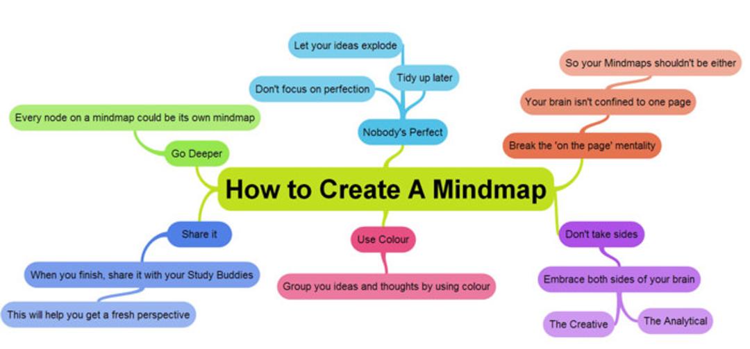 mind mapping