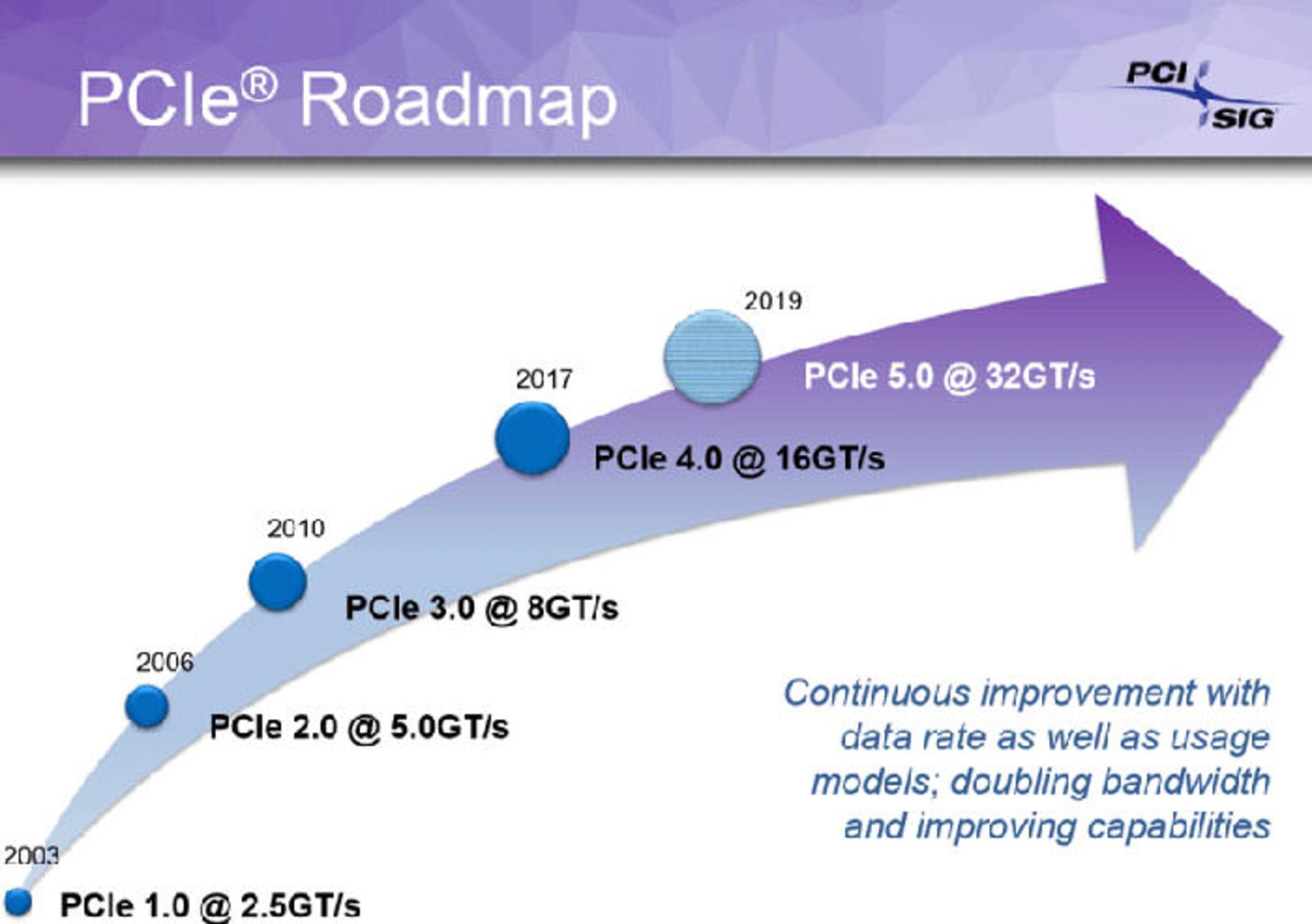 PCIe 4
