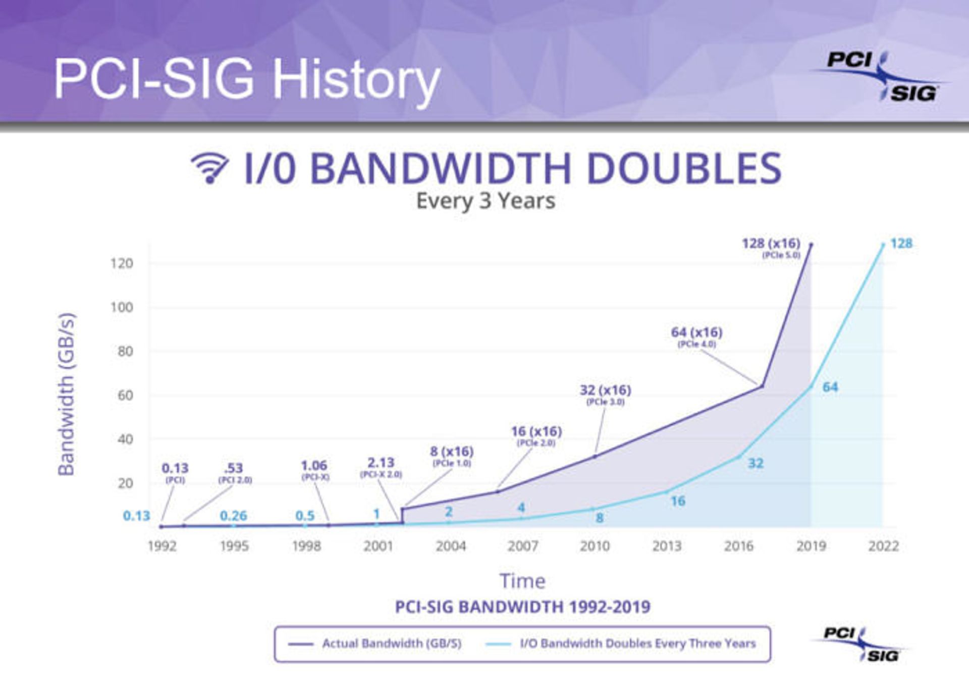 PCIe 4