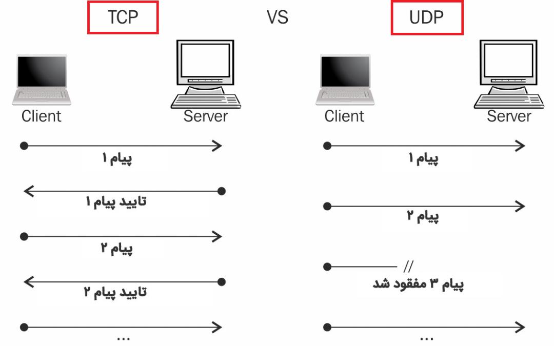 TCP UDP Message 