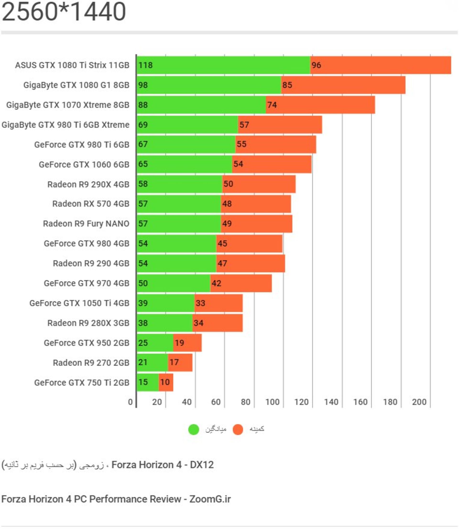 Forza Horizon 4 PC Performace Benchmark 1440p