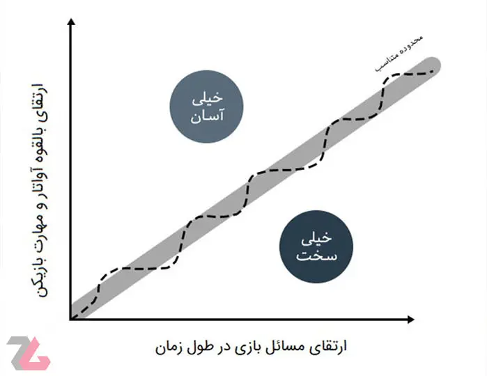 بررسی مفهوم درجه سختی در بازی