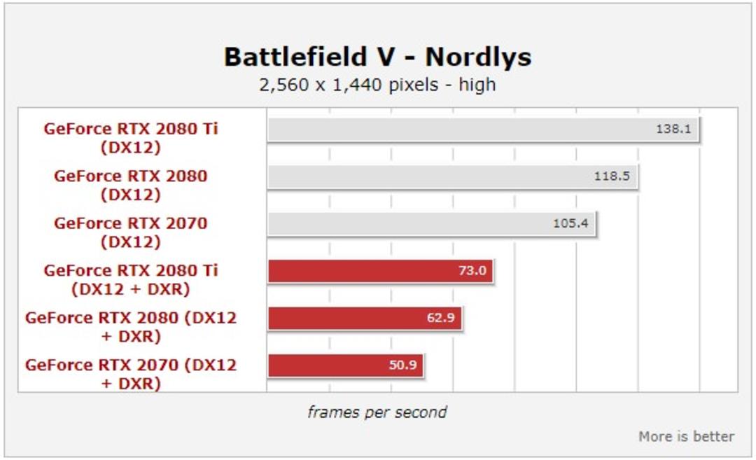 Battlefield V DXR Benchmark- Nordlys Mission 2560 1440