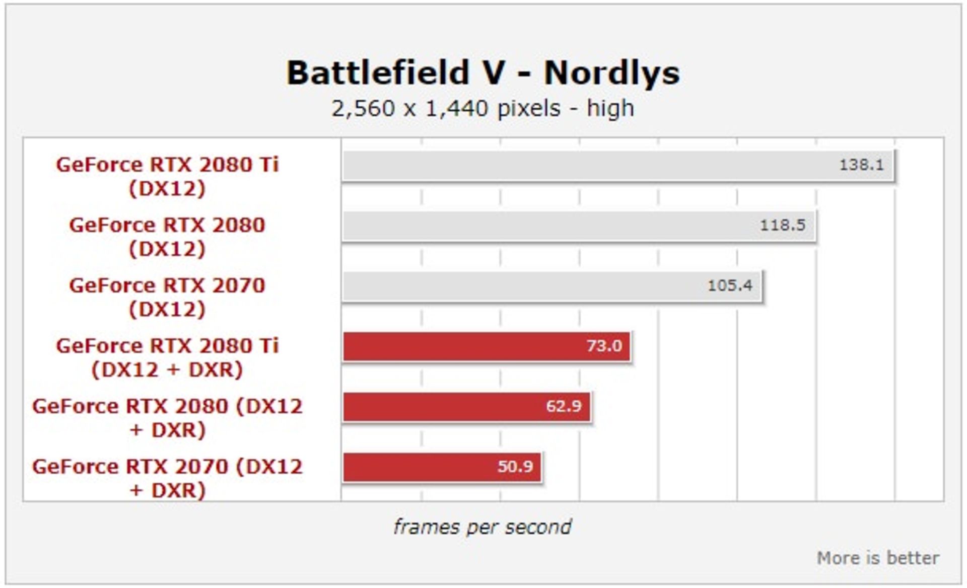 Battlefield V DXR Benchmark- Nordlys Mission 2560 1440