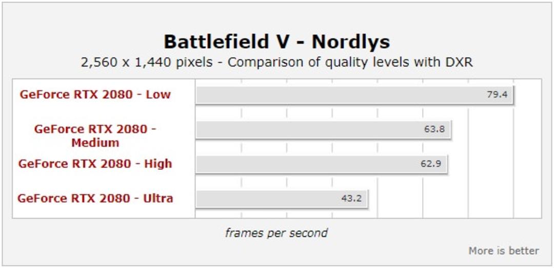 Battlefield V DXR Benchmark- Nordlys Mission 2560 1440 Quality Settings