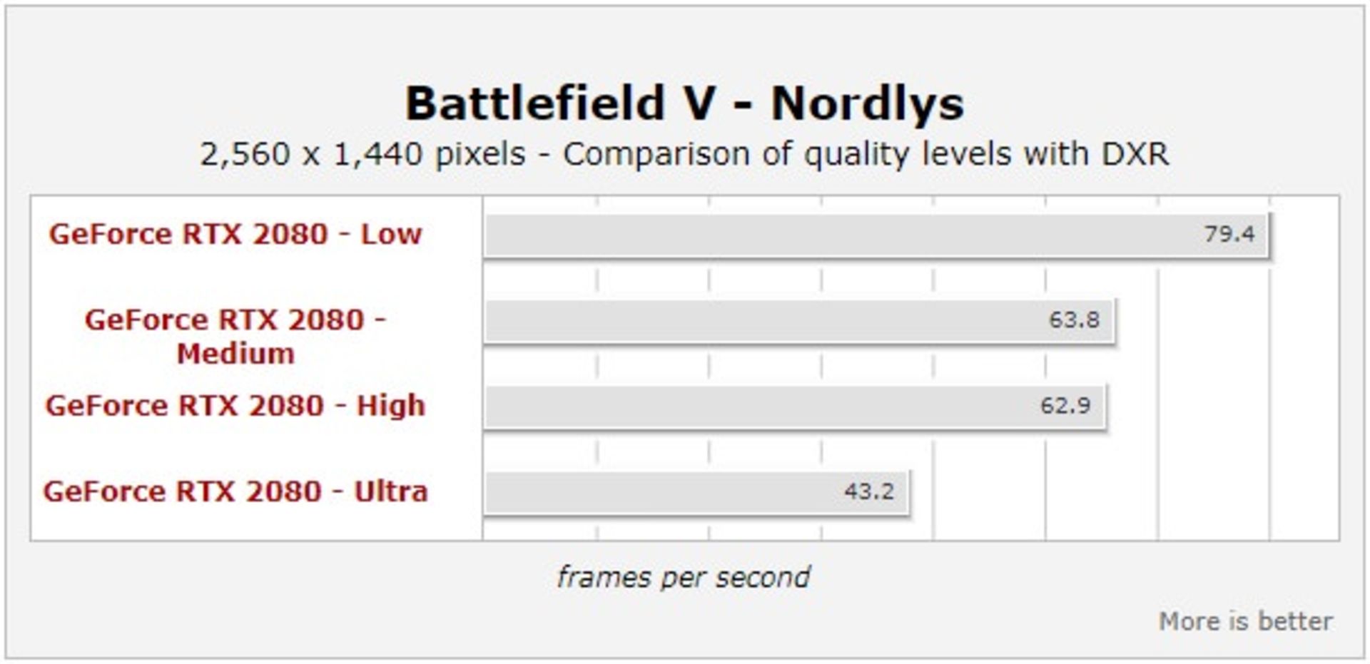 Battlefield V DXR Benchmark- Nordlys Mission 2560 1440 Quality Settings
