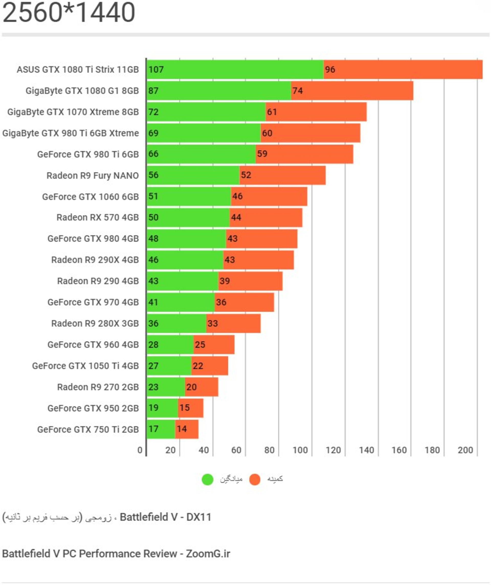 Battlefield V 2560 1440 benchmark