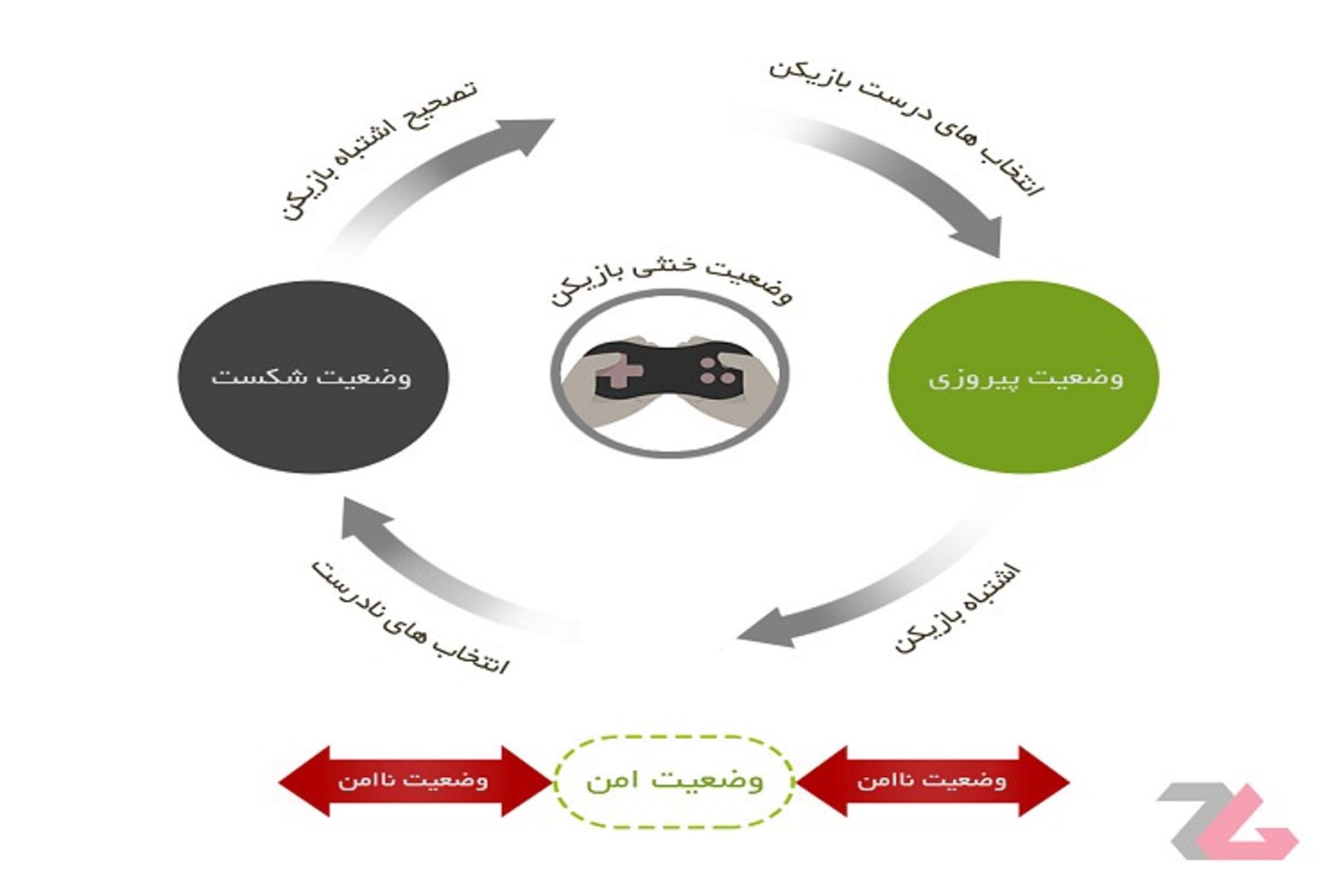 Player's Safety Diagram