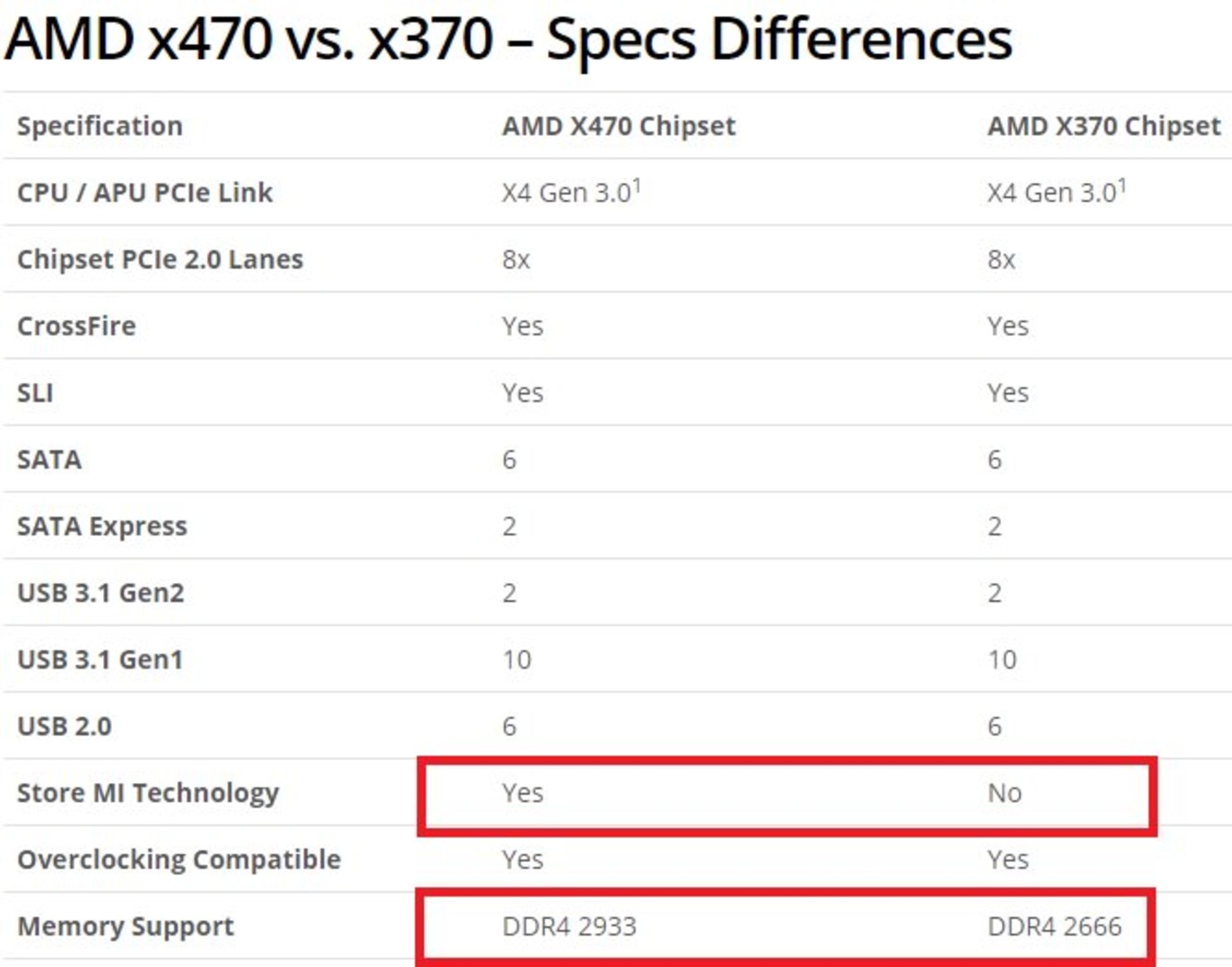 AMD X470 vs X370