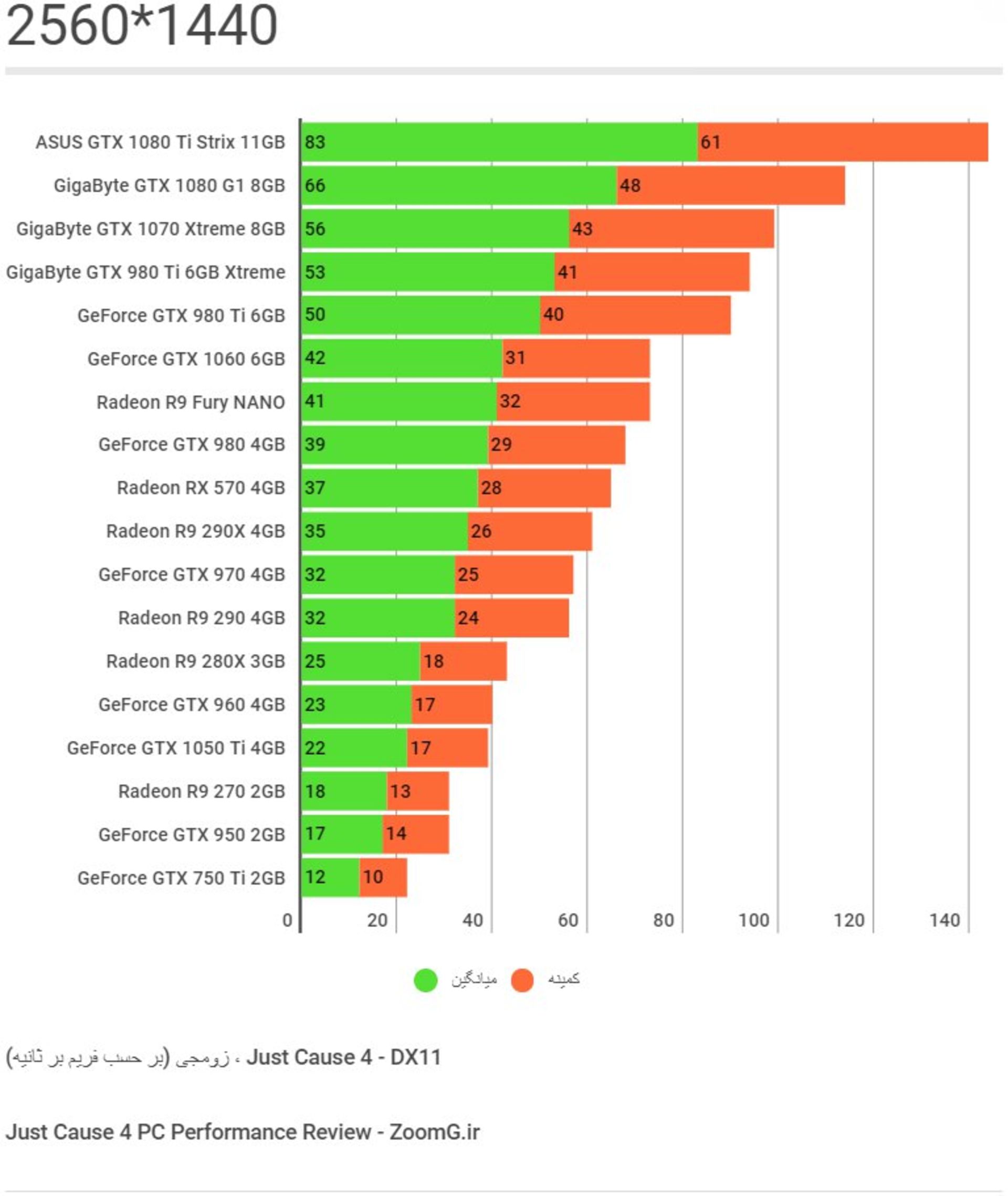 Just Cause 4 PC Performance Chart 2560 1440