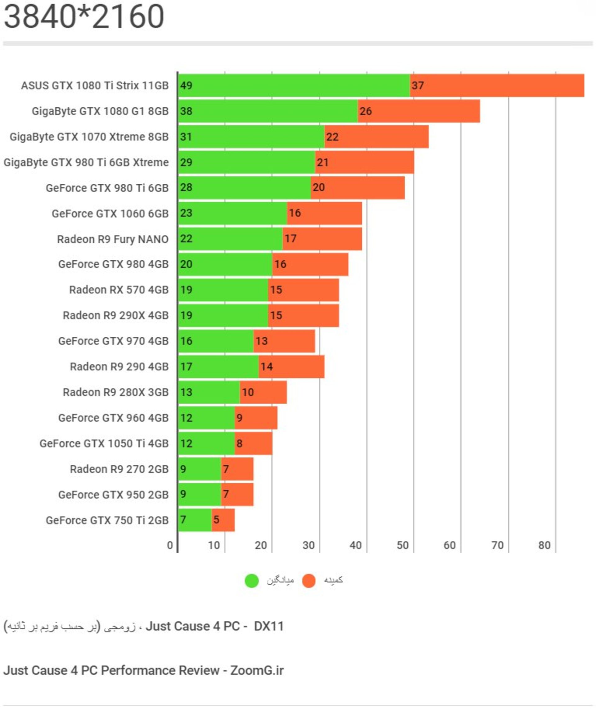 Just Cause 4 PC Performance Chart 3840 2160