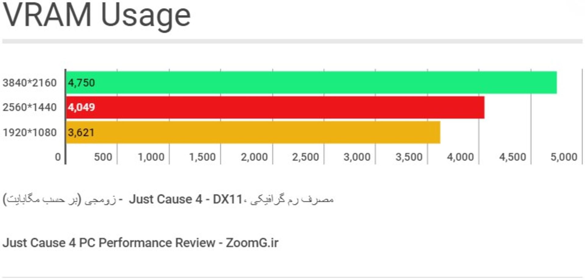 Just Cause 4 PC Performance Chart VRAM Usage