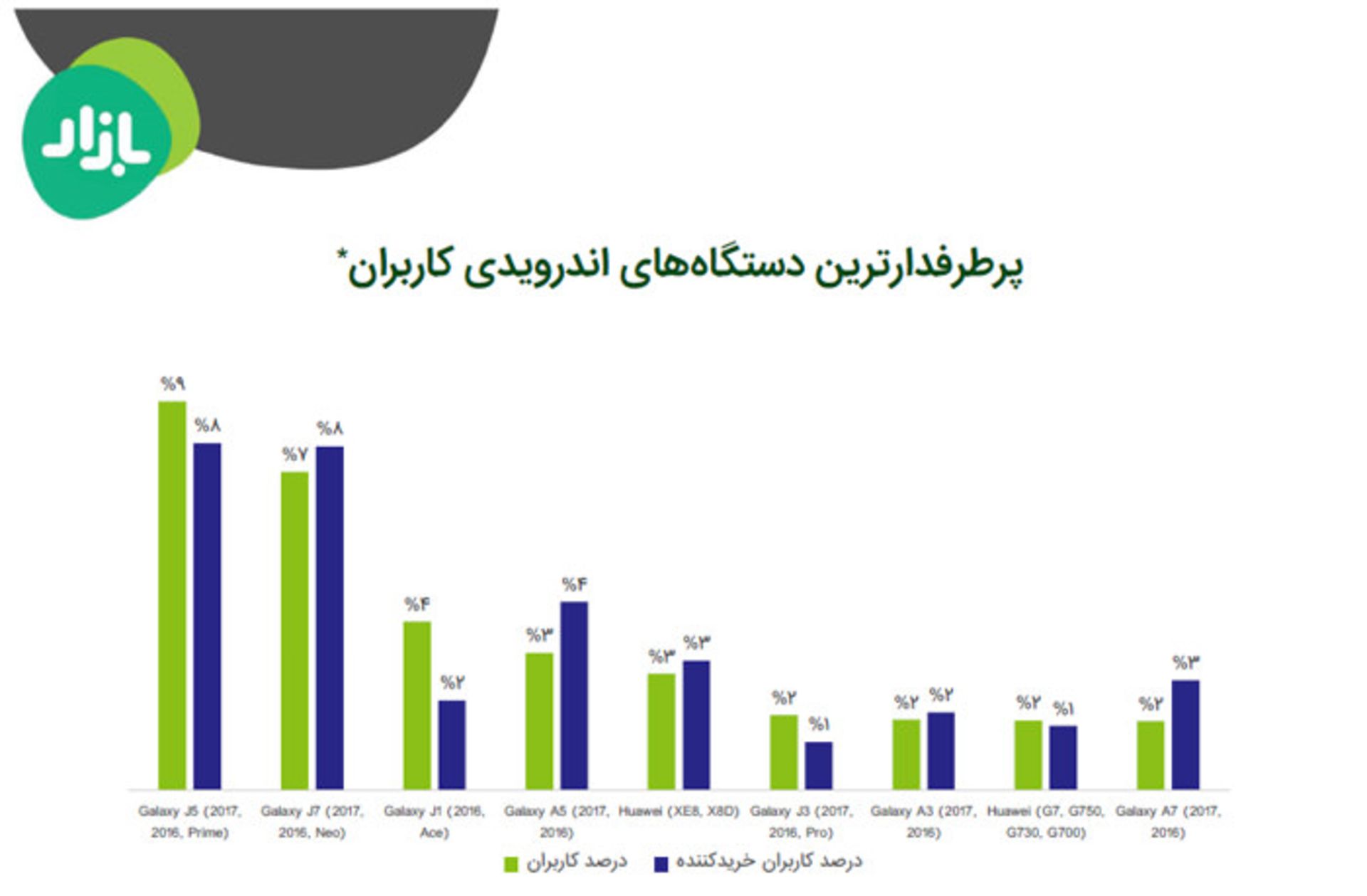 گزارش فصلی کافه بازار