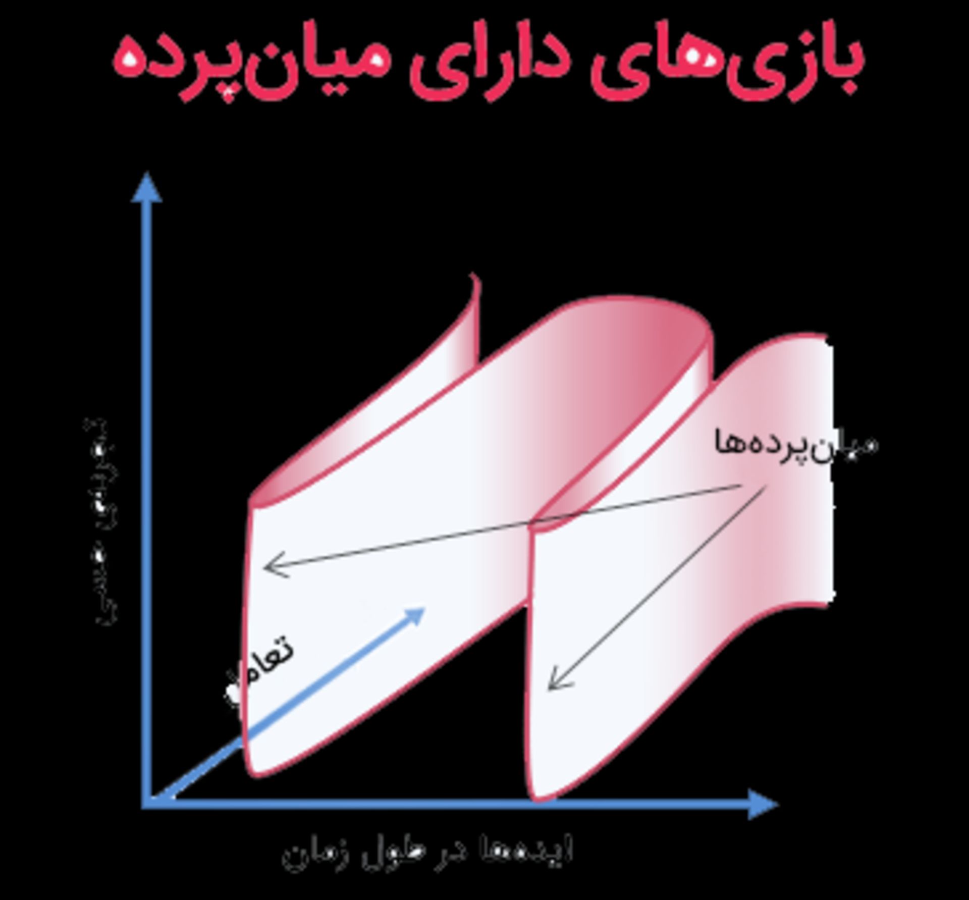 بازی‌های دارای میان‌پرده