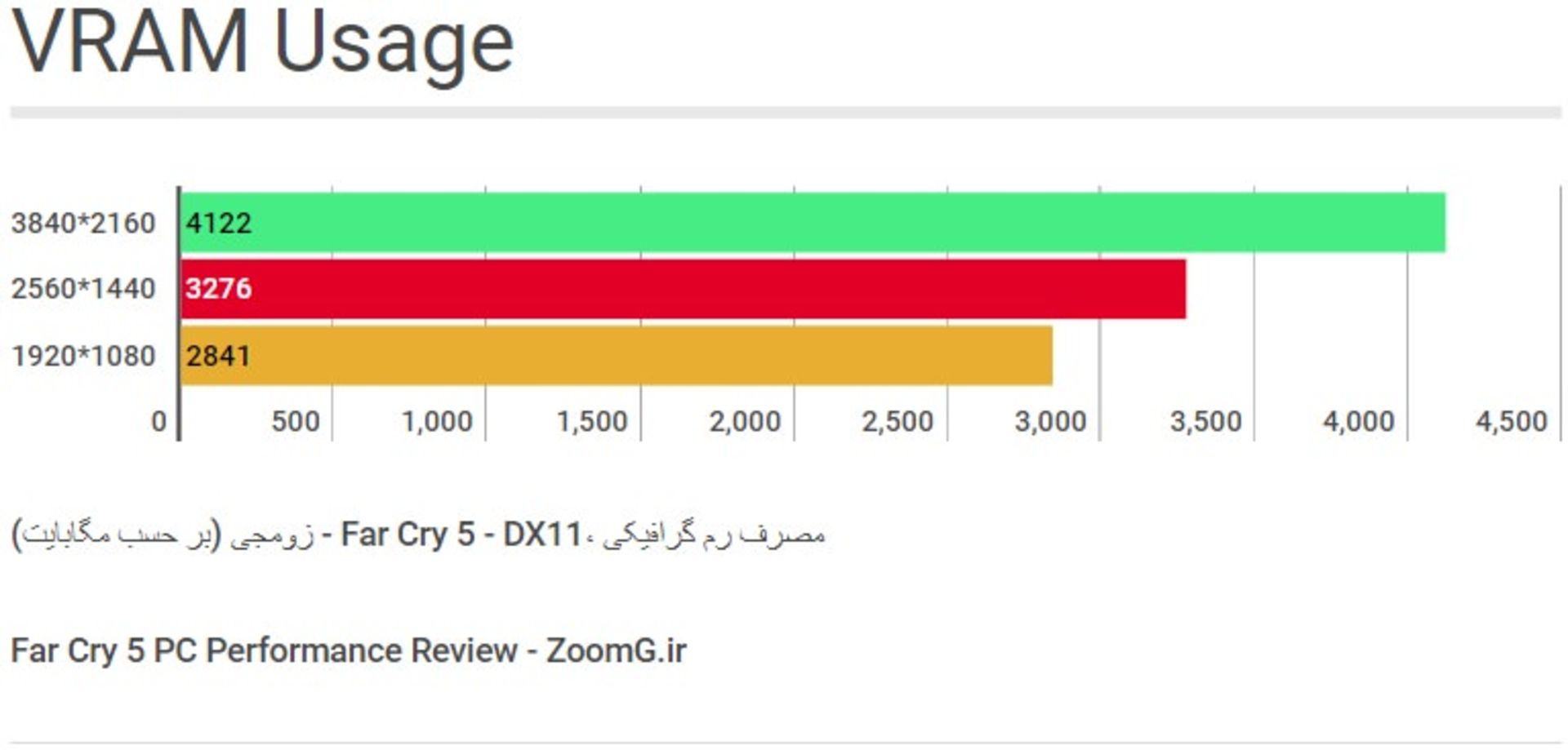 Far Cry 5 VRAM Usage Benchmark