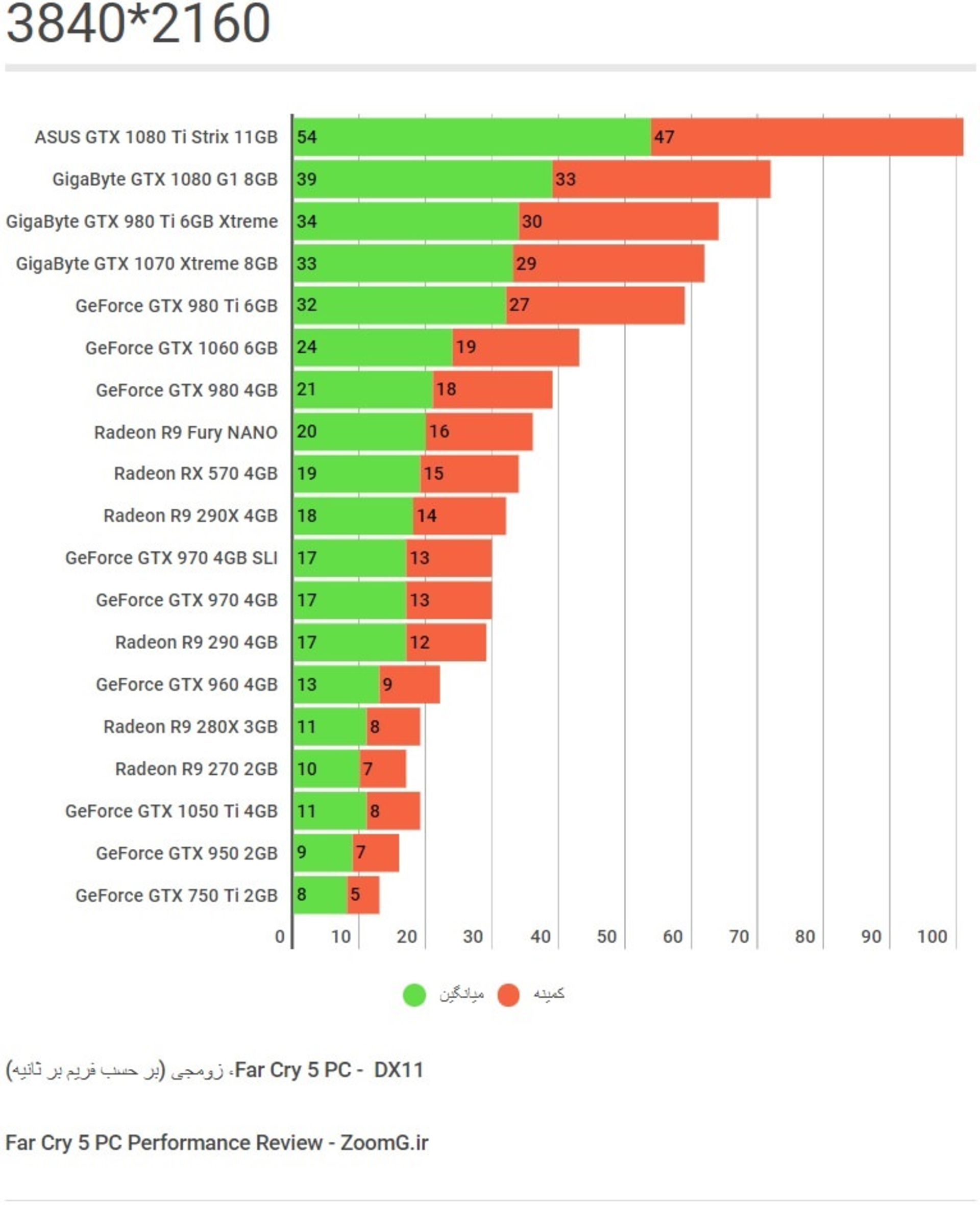 Far Cry 5 2160p Benchmark