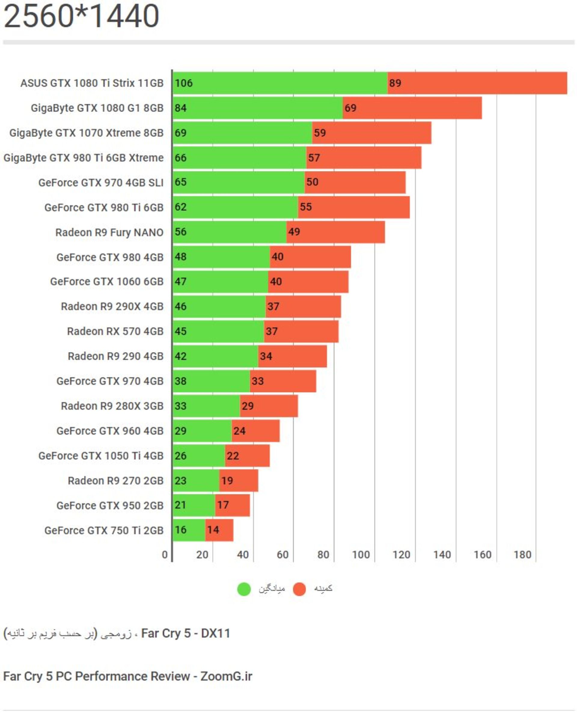 Far Cry 5 1440p Benchmark