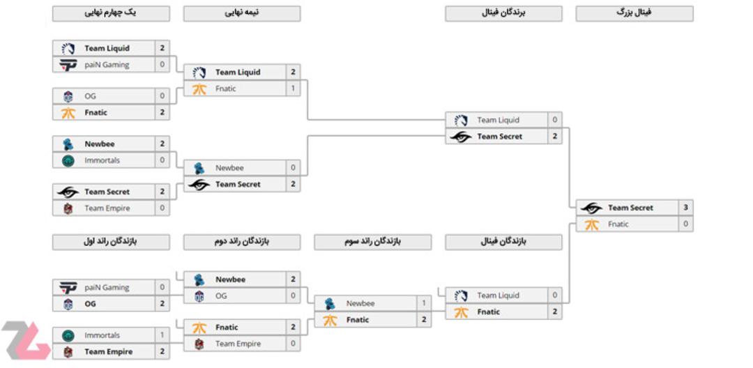 DreamLeague Season 9