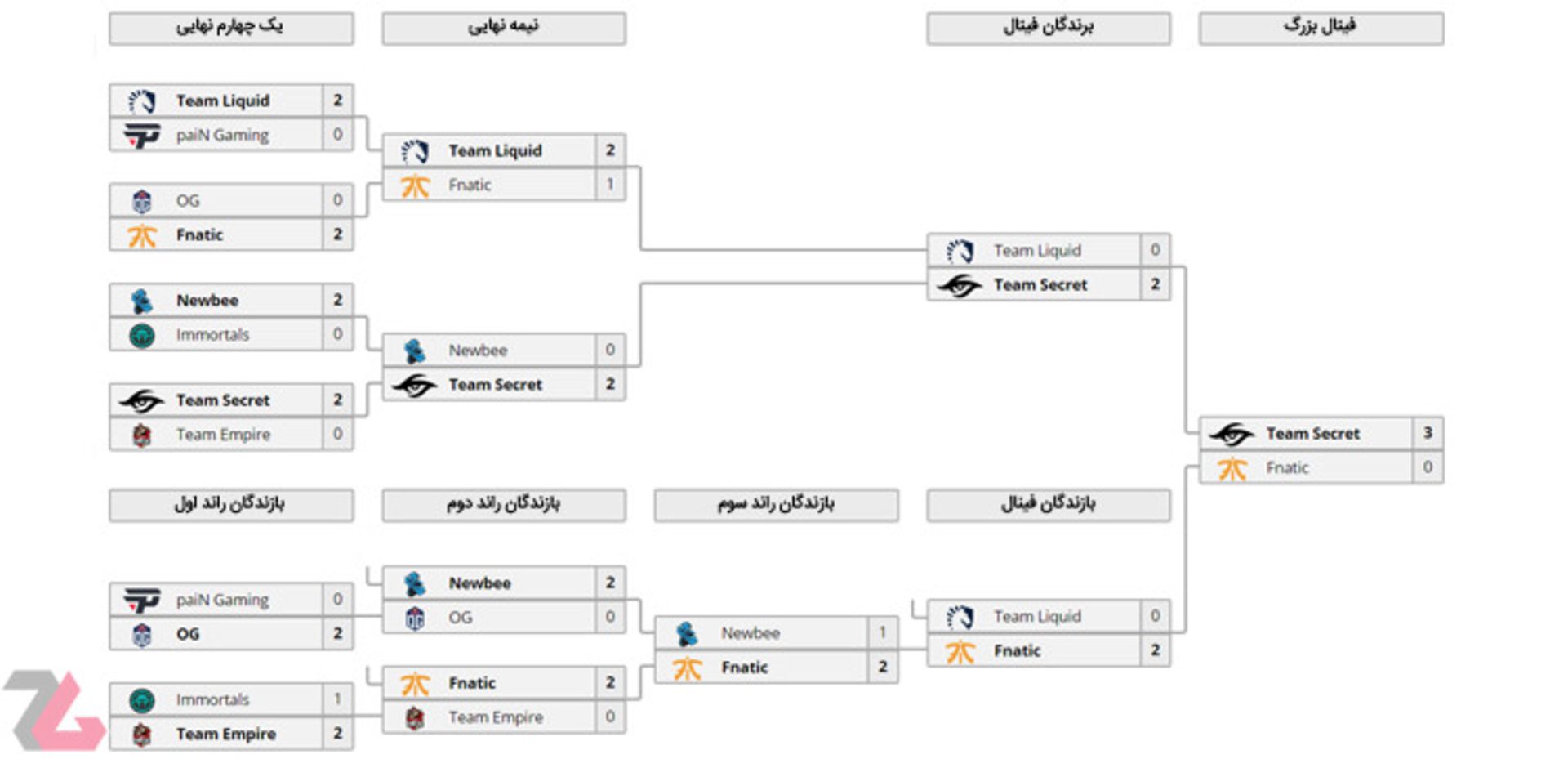 DreamLeague Season 9