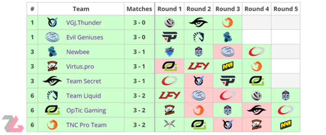 The Bucharest Major 