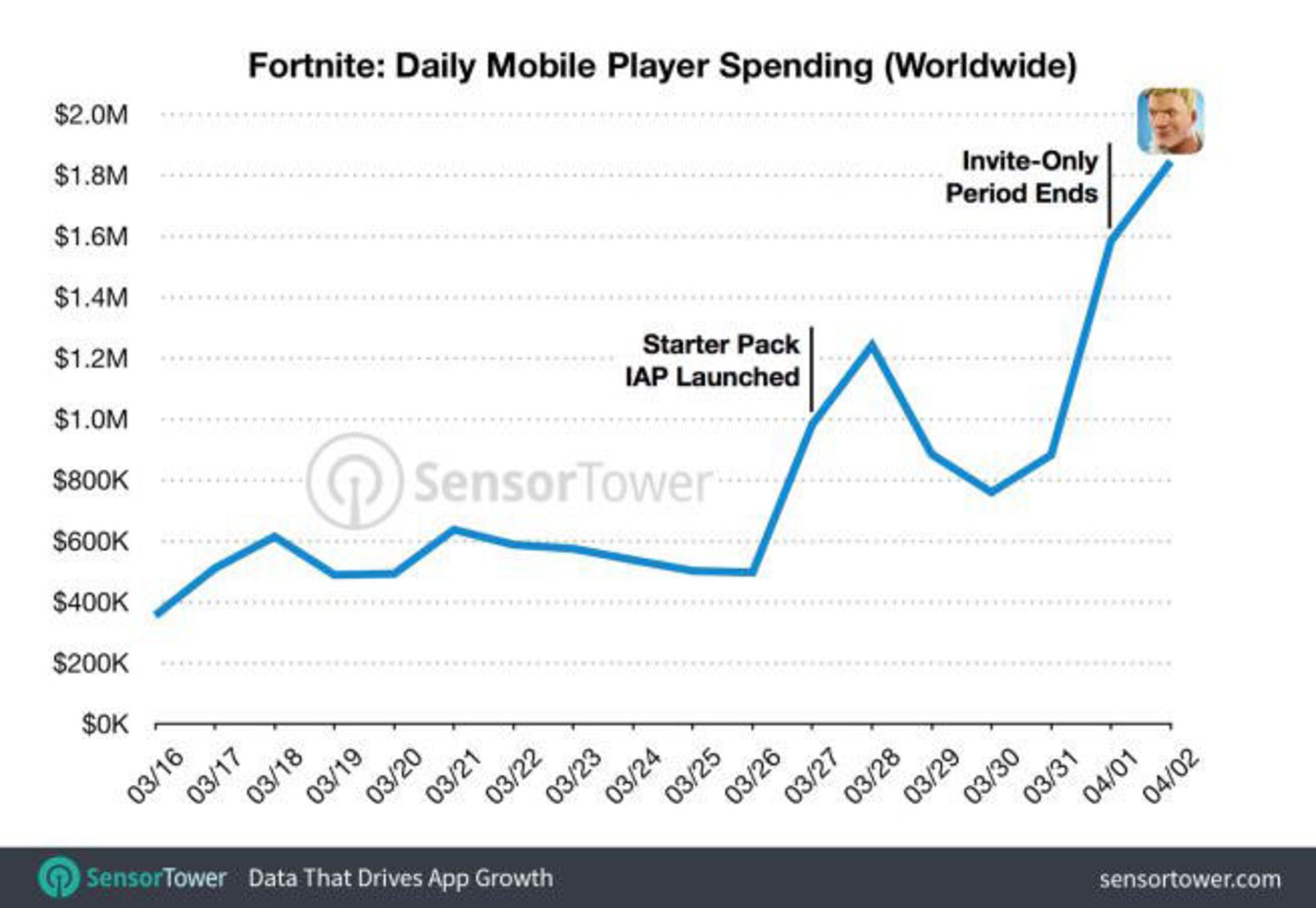 درآمد بازی Fortnite