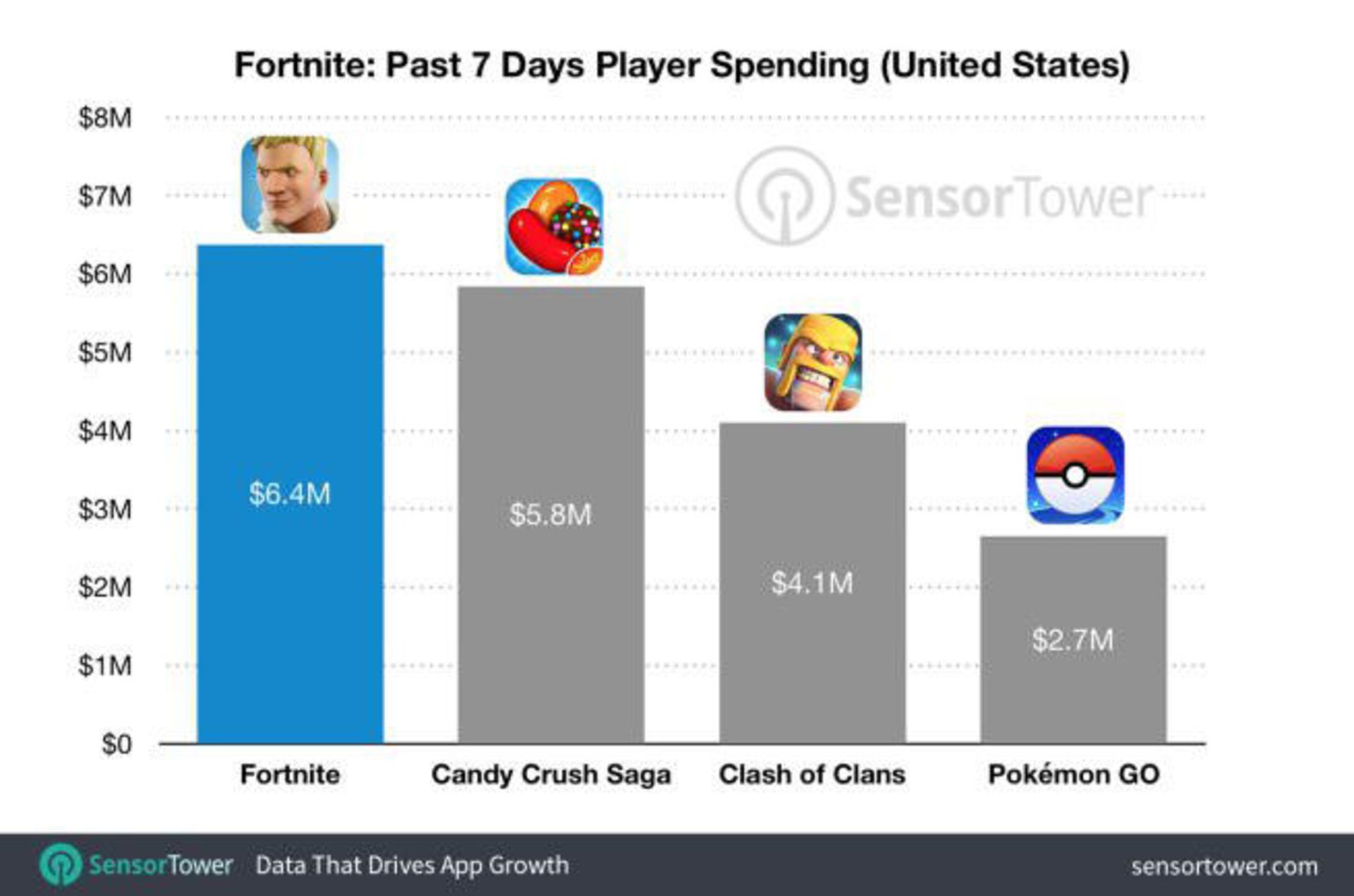 درآمد بازی Fortnite