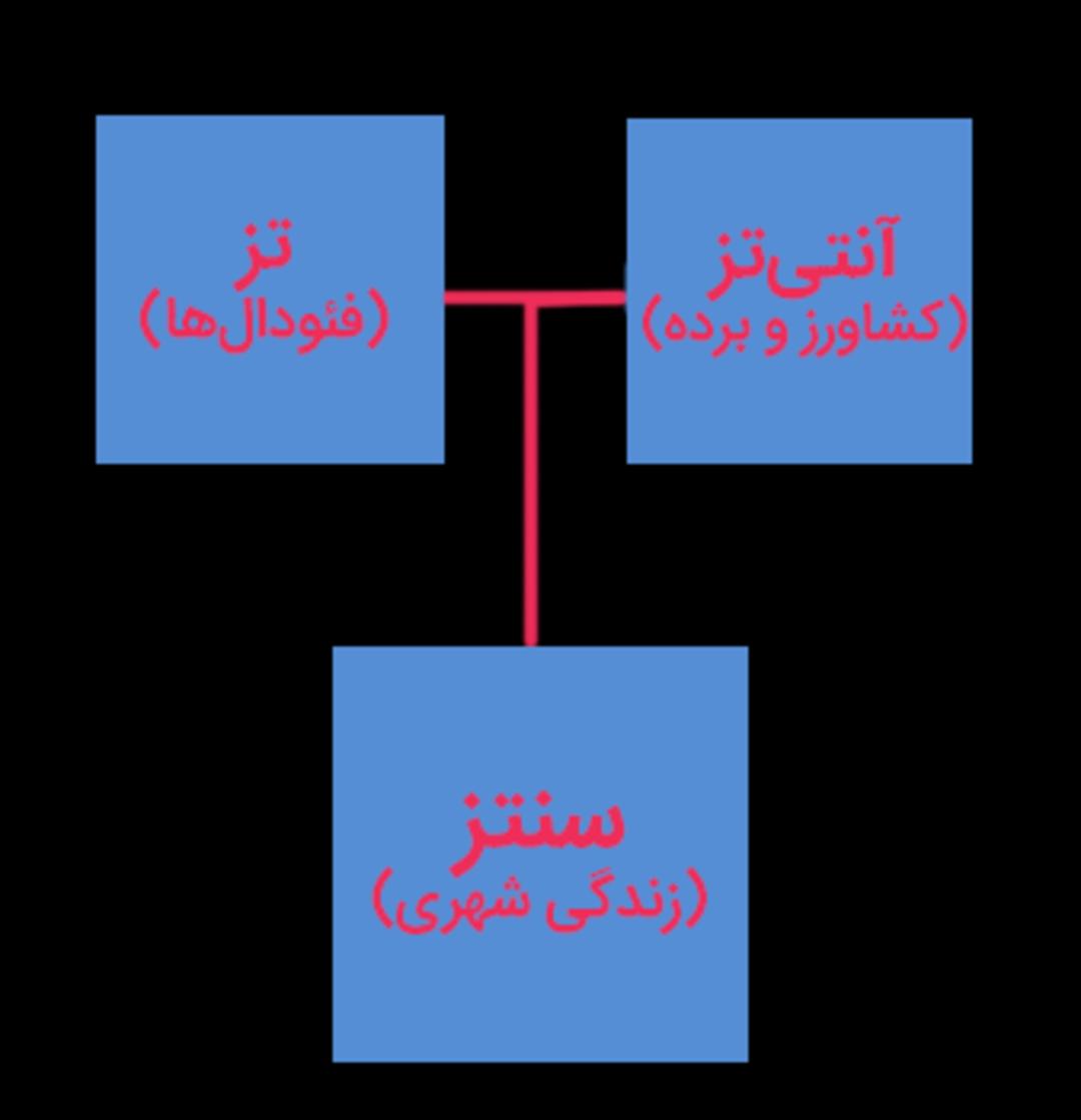 تز، آنتی‌تز، سنتز
