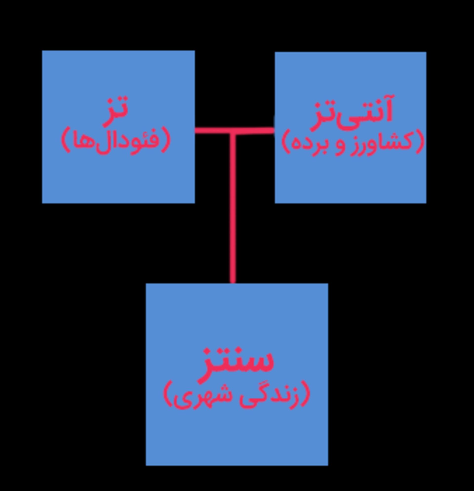 تز، آنتی‌تز، سنتز