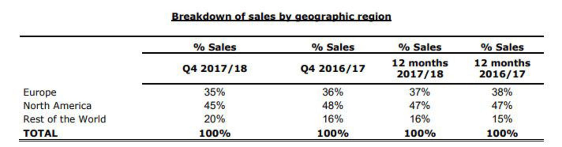 گزارش مالی یوبیسافت