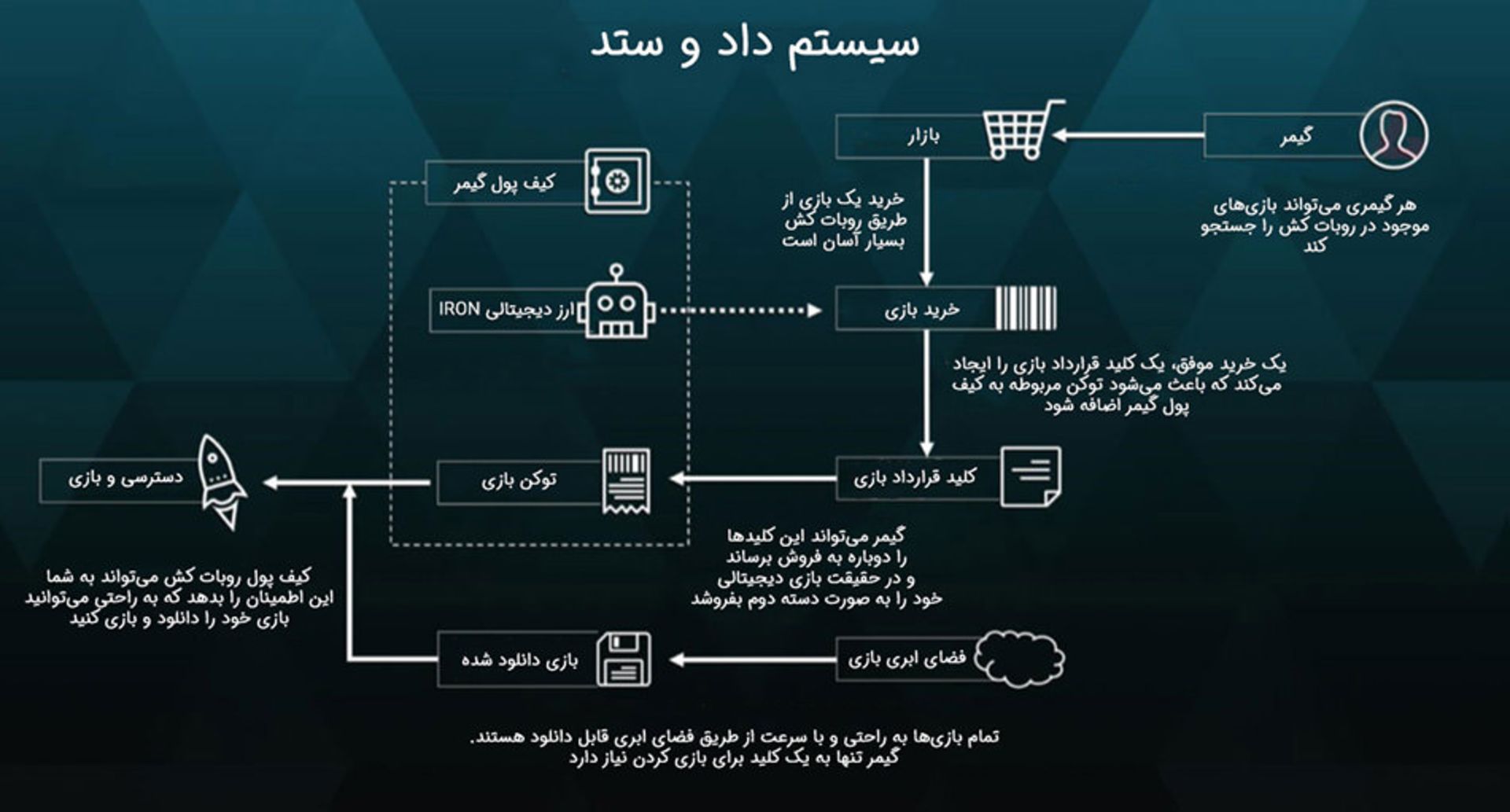 داد و ستد در روبات کش
