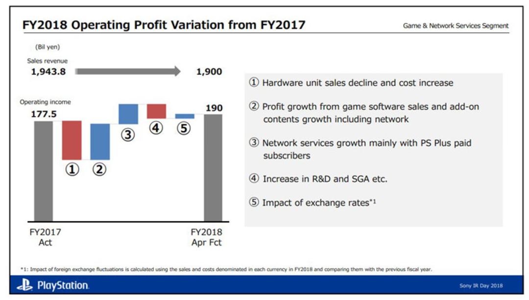 sony's research and development investment