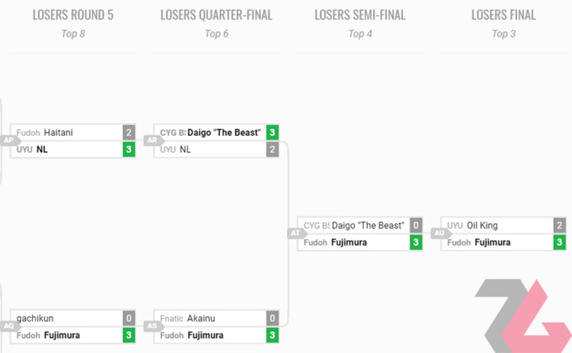 capcom pro tour