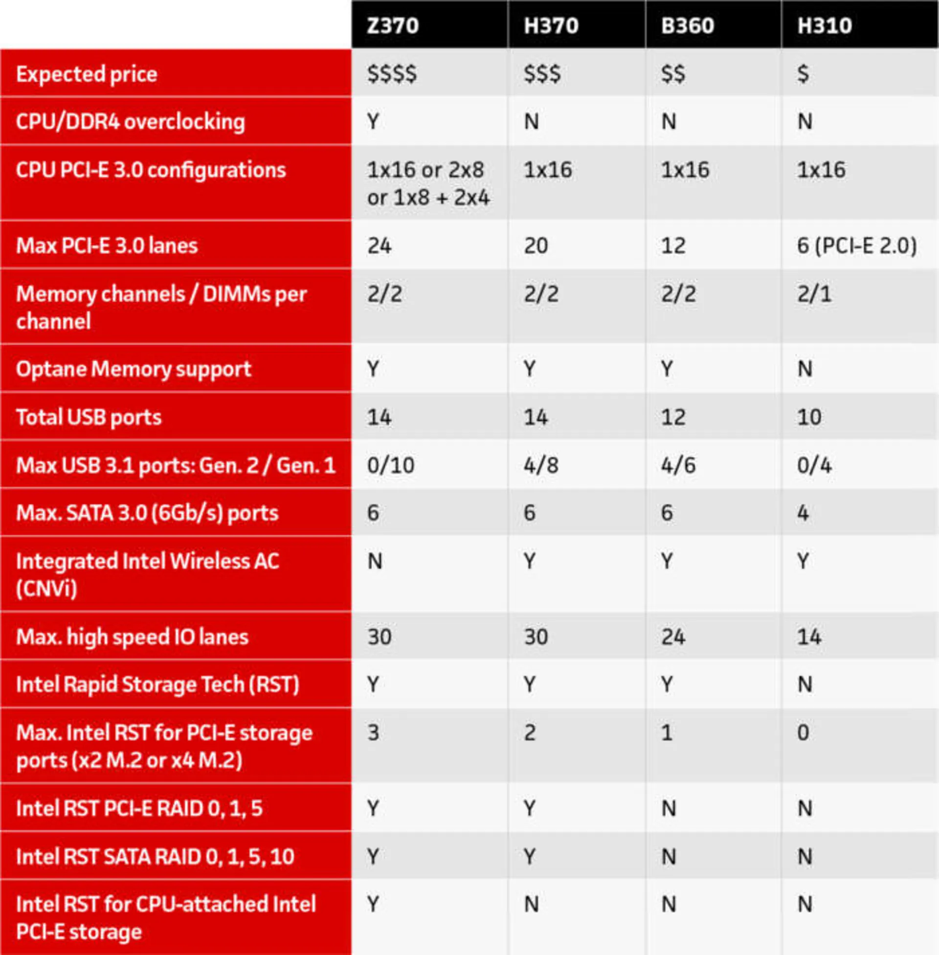 Z370 H370 B360 Chipset