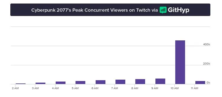 Cyberpunk 2077 Views