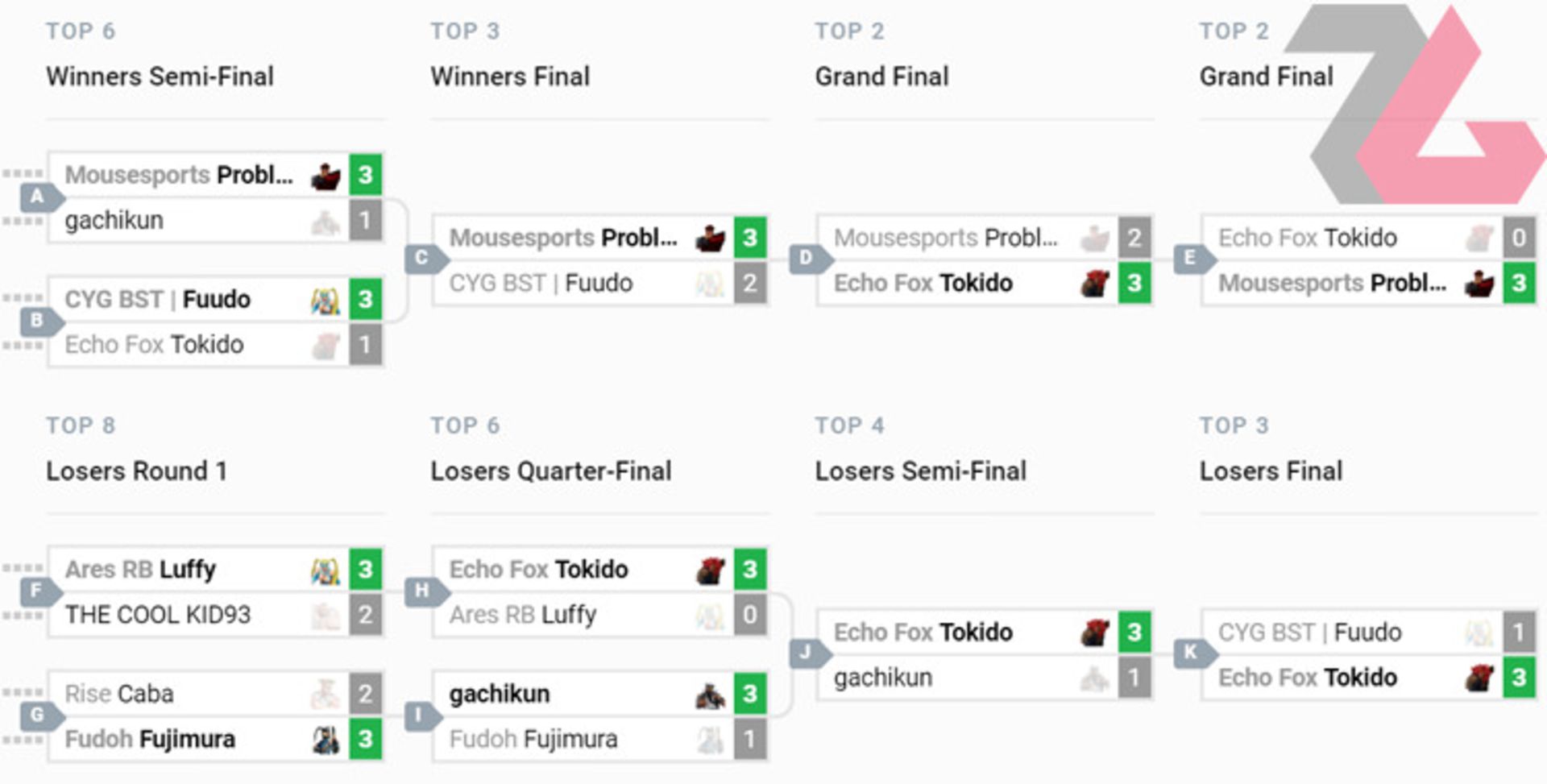 evo 2018