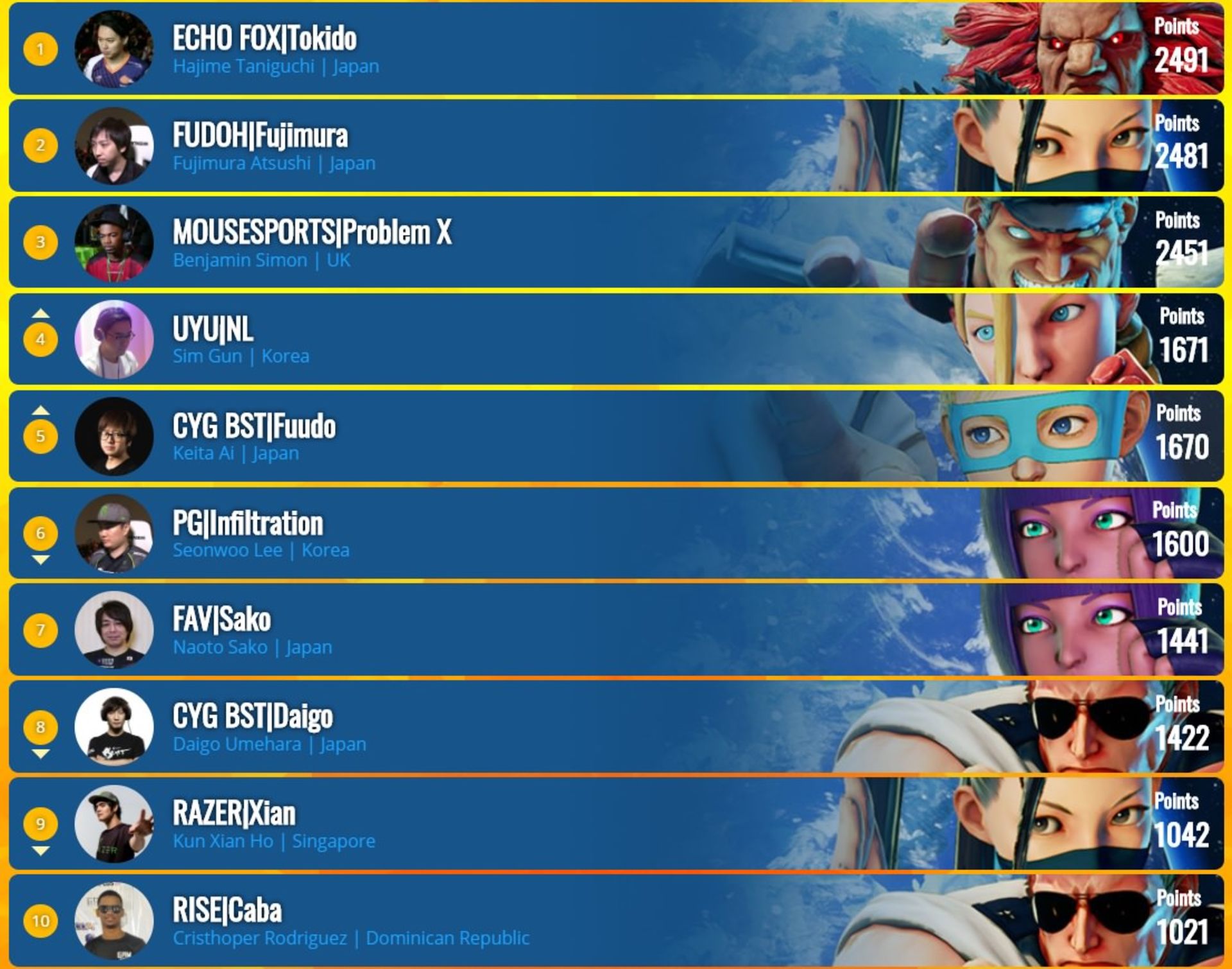 جدول Capcom Pro Tour 2018 - Esports Festival Hong Kong 2018