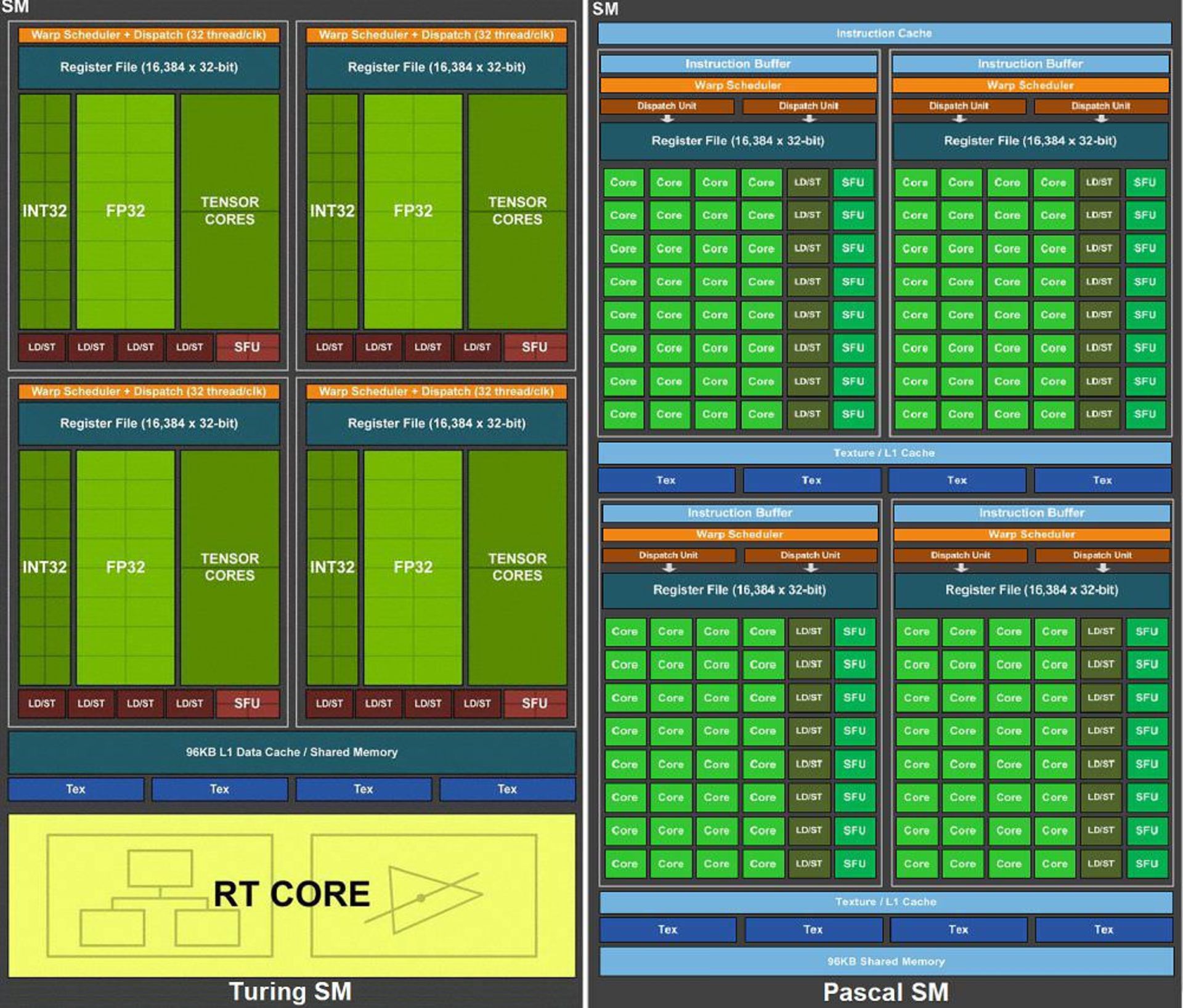 Turing vs Pascal SM