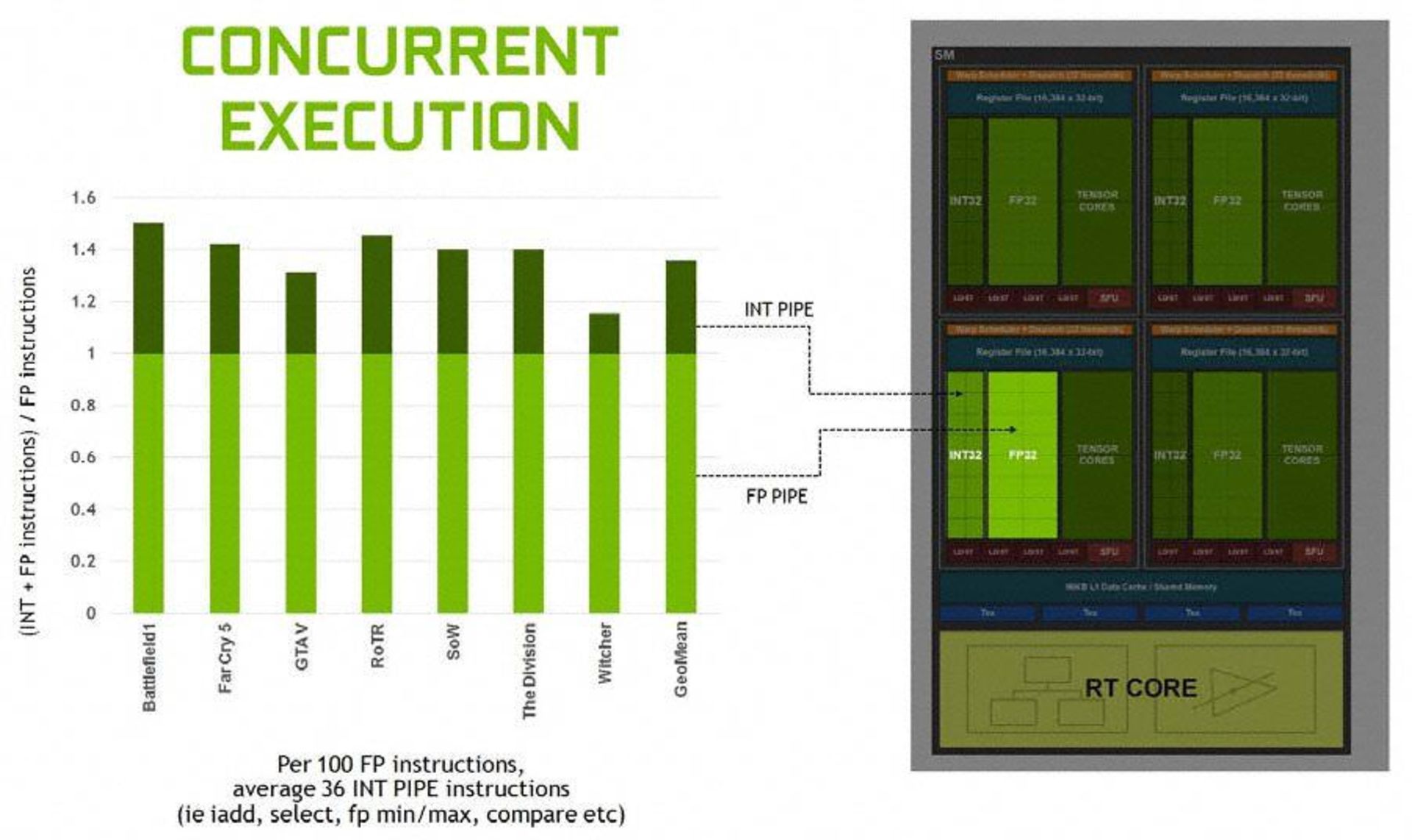 Turing Concurrent FP32 INT32