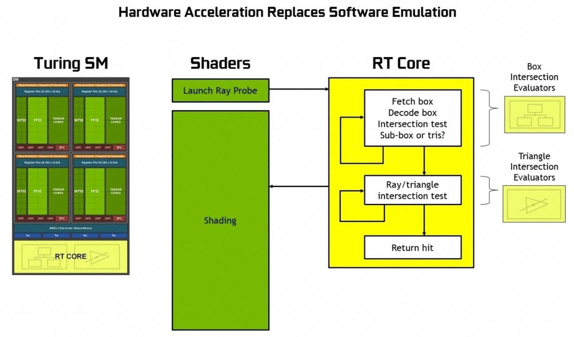 Ray Tracing on Turing GPU